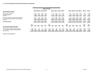 4Q15 Supplemental Financial Data and Non-GAAP Reconciliations 33 1/26/2016
E. I. DU PONT DE NEMOURS AND COMPANY AND CONSOLIDATED SUBSIDIARIES
Dec-15 Sep-15 Jun-15 Mar-15 Dec-14 Sep-14 Jun-14 Mar-14 Dec-13 Sep-13 Jun-13 Mar-13 Dec-12 Dec-11
CALCULATION OF NET DEBT
Cash and Cash Equivalents 5,300 3,324 4,746 3,622 6,910 3,982 4,174 3,782 8,941 7,005 6,685 6,555 4,284 3,586
Marketable Securities 906 406 556 125 124 566 173 67 145 184 211 26 123 433
Total Cash 6,206 3,730 5,302 3,747 7,034 4,548 4,347 3,849 9,086 7,189 6,896 6,581 4,407 4,019
Short-Term Borrowings and Capital Lease Obligations 1,165 1,781 647 1,621 1,422 3,889 2,506 2,019 1,721 4,204 3,315 2,006 1,275 817
Long-Term Borrowings and Capital Lease Obligations 7,642 8,155 12,088 8,727 9,233 9,241 9,251 9,259 10,699 10,755 10,765 11,279 10,429 11,691
Total Debt 8,807 9,936 12,735 10,348 10,655 13,130 11,757 11,278 12,420 14,959 14,080 13,285 11,704 12,508
Net Debt (Non-GAAP) 2,601 6,206 7,433 6,601 3,621 8,582 7,410 7,429 3,334 7,770 7,184 6,704 7,297 8,489
Year Year Year Year Year
2015 4Q15 3Q15 2Q15 1Q15 2014 4Q14 3Q14 2Q14 1Q14 2013 4Q13 3Q13 2Q13 1Q13 2012 2011
CALCULATION OF FREE CASH FLOW(1)
Cash Provided by (Used for) Operating Activities 2,316 4,161 200 78 (2,123) 3,712 5,514 269 350 (2,421) 3,179 5,512 298 36 (2,667) 4,849 5,152
Less: Purchases of Property, Plant and Equipment 1,629 338 353 373 565 2,020 709 530 461 320 1,882 659 466 436 321 1,793 1,843
Free Cash Flow 687 3,823 (153) (295) (2,688) 1,692 4,805 (261) (111) (2,741) 1,297 4,853 (168) (400) (2,988) 3,056 3,309
(1) Data is on a total company basis.
RECONCILIATION OF NON-GAAP MEASURES (UNAUDITED)
(dollars in millions)
 