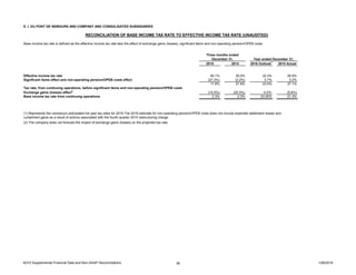 4Q15 Supplemental Financial Data and Non-GAAP Reconciliations 36 1/26/2016
E. I. DU PONT DE NEMOURS AND COMPANY AND CONSOLIDATED SUBSIDIARIES
2015 2014 2016 Outlook1
2015 Actual
Effective income tax rate 45.1% 30.0% 22.3% 26.9%
Significant items effect and non-operating pension/OPEB costs effect (27.3%) (2.2%) 0.7% 0.2%
17.8% 27.8% 23.0% 27.1%
Exchange gains (losses) effect2
(15.5%) (25.5%) 0.0%' (5.8%)
Base income tax rate from continuing operations 2.3% 2.3% 23.00% 21.3%
(2) The company does not forecast the impact of exchange gains (losses) on the projected tax rate.
(1) Represents the company's anticipated full year tax rates for 2016.The 2016 estimate for non-operating pension/OPEB costs does not include expected settlement losses and
curtailment gains as a result of actions associated with the fourth quarter 2015 restructuring charge.
Tax rate, from continuing operations, before significant items and non-operating pension/OPEB costs
Three months ended
December 31,
RECONCILIATION OF BASE INCOME TAX RATE TO EFFECTIVE INCOME TAX RATE (UNAUDITED)
Base income tax rate is defined as the effective income tax rate less the effect of exchange gains (losses), significant items and non-operating pension/OPEB costs.
Year ended December 31,
 