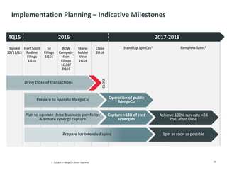 Close
2H16
Signed
12/11/15
Share-
holder
Vote
2Q16
S4
Filings
1Q16
Hart Scott
Rodino
Filings
1Q16
ROW
Competi-
tion
Filings
1Q16/
2Q16
Complete Spins1Stand Up SpinCos1
Capture >$3B of cost
synergies
Implementation Planning – Indicative Milestones
38
Drive close of transactions
4Q15 2016 2017-2018
Prepare to operate MergeCo
Plan to operate three business portfolios
& ensure synergy capture
Prepare for intended spins
CLOSE
Operation of public
MergeCo
Spin as soon as possible
Achieve 100% run-rate <24
mo. after close
1. Subject to MergeCo Board Approval
 