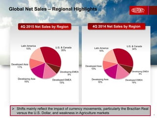 Global Net Sales – Regional Highlights
4
U.S. & Canada
35%
Developing EMEA
8%
Developed EMEA
15%
Developing Asia
16%
Developed Asia
11%
Latin America
15%
4Q 2015 Net Sales by Region 4Q 2014 Net Sales by Region
U.S. & Canada
34%
Developing EMEA
8%
Developed EMEA
16%
Developing Asia
16%
Developed Asia
10%
Latin America
16%
 Shifts mainly reflect the impact of currency movements, particularly the Brazilian Real
versus the U.S. Dollar, and weakness in Agriculture markets
 