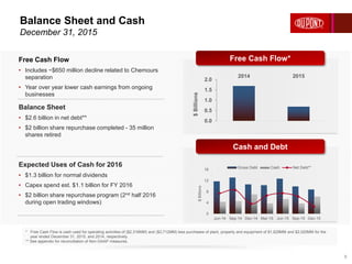 Balance Sheet and Cash
December 31, 2015
6
Free Cash Flow
• Includes ~$650 million decline related to Chemours
separation
• Year over year lower cash earnings from ongoing
businesses
Balance Sheet
• $2.6 billion in net debt**
• $2 billion share repurchase completed - 35 million
shares retired
Expected Uses of Cash for 2016
• $1.3 billion for normal dividends
• Capex spend est. $1.1 billion for FY 2016
• $2 billion share repurchase program (2nd half 2016
during open trading windows)
0.0
0.5
1.0
1.5
2.0
2014 2015
$Billions
0
4
8
12
16
Jun-14 Sep-14 Dec-14 Mar-15 Jun-15 Sep-15 Dec-15
$Billions
Gross Debt Cash Net Debt**
Free Cash Flow*
Cash and Debt
* Free Cash Flow is cash used for operating activities of ($2,316MM) and ($3,712MM) less purchases of plant, property and equipment of $1,629MM and $2,020MM for the
year ended December 31, 2015, and 2014, respectively.
** See appendix for reconciliation of Non-GAAP measures.
 
