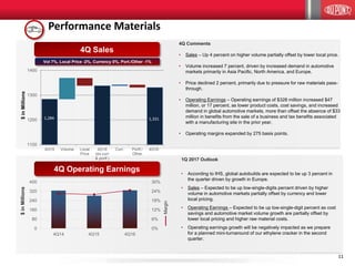 1111
Performance Materials
4Q14 4Q15 4Q16
0%
6%
12%
18%
24%
30%
0
80
160
240
320
400
Margin
$inMillions
4Q Operating Earnings
4Q Sales
Vol 7%, Local Price -2%, Currency 0%, Port./Other -1%
$inMillions
1,284
1100
1200
1300
1400
4Q15 Volume Local
Price
4Q16
(ex-curr
& portf.)
Curr. Portf./
Other
4Q16
1,331
4Q Comments
• Sales – Up 4 percent on higher volume partially offset by lower local price.
• Volume increased 7 percent, driven by increased demand in automotive
markets primarily in Asia Pacific, North America, and Europe.
• Price declined 2 percent, primarily due to pressure for raw materials pass-
through.
• Operating Earnings – Operating earnings of $328 million increased $47
million, or 17 percent, as lower product costs, cost savings, and increased
demand in global automotive markets, more than offset the absence of $33
million in benefits from the sale of a business and tax benefits associated
with a manufacturing site in the prior year.
• Operating margins expanded by 275 basis points.
1Q 2017 Outlook
• According to IHS, global autobuilds are expected to be up 3 percent in
the quarter driven by growth in Europe.
• Sales – Expected to be up low-single-digits percent driven by higher
volume in automotive markets partially offset by currency and lower
local pricing.
• Operating Earnings – Expected to be up low-single-digit percent as cost
savings and automotive market volume growth are partially offset by
lower local pricing and higher raw material costs.
• Operating earnings growth will be negatively impacted as we prepare
for a planned mini-turnaround of our ethylene cracker in the second
quarter.
 