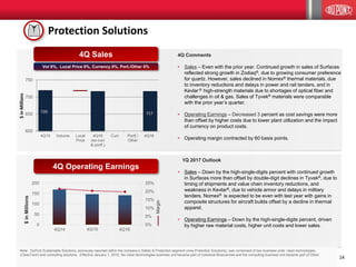 1414
Protection Solutions
4Q14 4Q15 4Q16
0%
5%
10%
15%
20%
25%
0
50
100
150
200
Margin
$inMillions
4Q Operating Earnings
4Q Sales
Vol 0%, Local Price 0%, Currency 0%, Port./Other 0%
Note: DuPont Sustainable Solutions, previously reported within the company’s Safety & Protection segment (now Protection Solutions), was comprised of two business units: clean technologies
(CleanTech) and consulting solutions. Effective January 1, 2016, the clean technologies business unit became part of Industrial Biosciences and the consulting business unit became part of Other.
600
650
700
750
4Q15 Volume Local
Price
4Q16
(ex-curr
& portf.)
Curr. Portf./
Other
4Q16
720 717
$inMillions
4Q Comments
• Sales – Even with the prior year. Continued growth in sales of Surfaces
reflected strong growth in Zodiaq®, due to growing consumer preference
for quartz. However, sales declined in Nomex® thermal materials, due
to inventory reductions and delays in power and rail tenders, and in
Kevlar ® high-strength materials due to shortages of optical fiber and
challenges in oil & gas. Sales of Tyvek® materials were comparable
with the prior year’s quarter.
• Operating Earnings – Decreased 3 percent as cost savings were more
than offset by higher costs due to lower plant utilization and the impact
of currency on product costs.
• Operating margin contracted by 60 basis points.
1Q 2017 Outlook
• Sales – Down by the high-single-digits percent with continued growth
in Surfaces more than offset by double-digit declines in Tyvek®, due to
timing of shipments and value chain inventory reductions, and
weakness in Kevlar®, due to vehicle armor and delays in military
tenders. Nomex® is expected to be even with last year with gains in
composite structures for aircraft builds offset by a decline in thermal
apparel.
• Operating Earnings – Down by the high-single-digits percent, driven
by higher raw material costs, higher unit costs and lower sales.
 