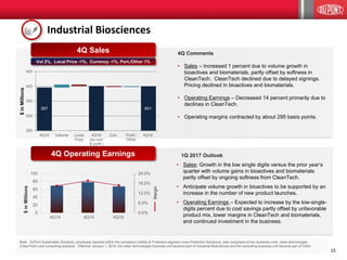1515
Industrial Biosciences
4Q14 4Q15 4Q16
0.0%
6.0%
12.0%
18.0%
24.0%
0
20
40
60
80
100
Margin
$inMillions
Note: DuPont Sustainable Solutions, previously reported within the company’s Safety & Protection segment (now Protection Solutions), was comprised of two business units: clean technologies
(CleanTech) and consulting solutions. Effective January 1, 2016, the clean technologies business unit became part of Industrial Biosciences and the consulting business unit became part of Other.
4Q Operating Earnings
4Q Sales
Vol 2%, Local Price -1%, Currency -1%, Port./Other 1%
250
300
350
400
450
4Q15 Volume Local
Price
4Q16
(ex-curr
& portf.)
Curr. Portf./
Other
4Q16
$inMillions
397 401
4Q Comments
• Sales – Increased 1 percent due to volume growth in
bioactives and biomaterials, partly offset by softness in
CleanTech. CleanTech declined due to delayed signings.
Pricing declined in bioactives and biomaterials.
• Operating Earnings – Decreased 14 percent primarily due to
declines in CleanTech.
• Operating margins contracted by about 295 basis points.
1Q 2017 Outlook
• Sales: Growth in the low single digits versus the prior year’s
quarter with volume gains in bioactives and biomaterials
partly offset by ongoing softness from CleanTech.
• Anticipate volume growth in bioactives to be supported by an
increase in the number of new product launches.
• Operating Earnings – Expected to increase by the low-single-
digits percent due to cost savings partly offset by unfavorable
product mix, lower margins in CleanTech and biomaterials,
and continued investment in the business.
 