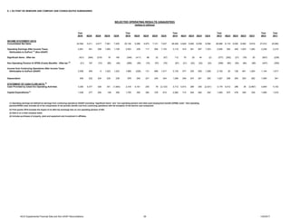 E. I. DU PONT DE NEMOURS AND COMPANY AND CONSOLIDATED SUBSIDIARIES
Year Year Year Year Year Year
2016 4Q16 3Q16 2Q16 1Q16 2015 4Q15 3Q15 2Q15 1Q15 2014 4Q14 3Q14 2Q14 1Q14 2013 4Q13 3Q13 2Q13 1Q13 2012 2011
INCOME STATEMENT DATA
Consolidated Net Sales 24,594 5,211 4,917 7,061 7,405 25,130 5,299 4,873 7,121 7,837 28,406 5,849 5,905 8,058 8,594 28,998 6,119 6,000 8,060 8,819 27,610 25,883
Operating Earnings After Income Taxes, 2,951 451 298 1,093 1,109 2,503 239 117 994 1,153 3,110 519 361 907 1,323 2,926 392 249 1,003 1,282 2,238 2,210
Attributable to DuPont (1)
(Non-GAAP)
Significant Items - After-tax (421) (384) (216) 19 160 (348) (411) 88 32 (57) 112 79 (9) 44 (2) (377) (292) (27) (78) 20 (657) (238)
Non-Operating Pension & OPEB (Costs) Benefits - After-tax (2)
(21) 187 (73) (89) (46) (266) (56) (74) (57) (79) (87) (21) (22) (22) (22) (356) (80) (94) (84) (98) (437) (355)
Income from Continuing Operations After Income Taxes
Attributable to DuPont (GAAP) 2,509 254 9 1,023 1,223 1,889 (228) 131 969 1,017 3,135 577 330 929 1,299 2,193 20 128 841 1,204 1,144 1,617
Depreciation 939 232 234 235 238 978 248 241 245 244 1,006 248 247 261 250 1,027 258 254 253 262 1,065 941
STATEMENT OF CASH FLOW DATA (3)
Cash Provided by (Used for) Operating Activities 3,300 4,377 426 341 (1,844) 2,316 4,161 200 78 (2,123) 3,712 5,514 269 350 (2,421) 3,179 5,512 298 36 (2,667) 4,849 5,152
Capital Expenditures (4)
1,038 277 254 149 358 1,705 355 362 378 610 2,062 714 544 462 342 1,940 674 478 449 339 1,890 1,910
(3) Data is on a total company basis.
(4) Includes purchases of property, plant and equipment and investment in affiliates.
SELECTED OPERATING RESULTS (UNAUDITED)
(dollars in millions)
(1) Operating earnings are defined as earnings from continuing operations (GAAP) excluding “significant items” and “non-operating pension and other post-employment benefit (OPEB) costs”. Non-operating
pension/OPEB costs includes all of the components of net periodic benefit cost from continuing operations with the exception of the service cost component.
(2) First quarter 2015 includes the impact of an after-tax exchange loss on non-operating pension of $23.
4Q16 Supplemental Financial Data and Non-GAAP Reconciliations 29 1/24/2017
 