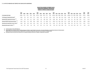 E. I. DU PONT DE NEMOURS AND COMPANY AND CONSOLIDATED SUBSIDIARIES
Year Year Year Year Year Year
2016 4Q16 3Q16 2Q16 1Q16 2015 4Q15 3Q15 2Q15 1Q15 2014 4Q14 3Q14 2Q14 1Q14 2013 4Q13 3Q13 2Q13 1Q13 2012 2011
Consolidated Net Sales 24,594 5,211 4,917 7,061 7,405 25,130 5,299 4,873 7,121 7,837 28,406 5,849 5,905 8,058 8,594 28,998 6,119 6,000 8,060 8,819 27,610 25,883
Total Segment Operating Earnings
(1)
4,640 703 607 1,613 1,717 4,243 553 433 1,447 1,810 5,032 788 686 1,516 2,042 4,906 716 603 1,581 2,006 4,389 4,175
Adjusted EBIT (Operating Earnings)
(1) (2)
4,182 723 444 1,511 1,504 3,757 372 286 1,305 1,794 4,599 806 768 1,283 1,742 4,019 441 332 1,425 1,821 3,311 3,122
Adjusted EBITDA (Operating Earnings)
(1) (2)
5,440 1,002 724 1,850 1,864 5,095 675 577 1,666 2,177 5,965 1,122 1,064 1,663 2,116 5,360 766 646 1,763 2,185 4,680 4,308
Operating Earnings Before Income Taxes
(1)
3,824 629 355 1,422 1,418 3,441 287 204 1,236 1,714 4,232 719 676 1,192 1,645 3,584 333 227 1,314 1,710 2,871 2,714
Operating Earnings Per Share (1) (3)
3.35 0.51 0.34 1.24 1.26 2.77 0.27 0.13 1.09 1.26 3.36 0.57 0.39 0.98 1.42 3.12 0.42 0.26 1.08 1.37 2.36 2.34
(1) See Reconciliation of Non-GAAP Measures.
(2) Adjusted EBIT from operating earnings is operating earnings (as defined on page 29) before income taxes, net income attributable to noncontrolling interests and interest expense.
Adjusted EBITDA from operating earnings is adjusted EBIT from operating earnings before depreciation and amortization of intangible assets.
(3) Earnings per share for the year may not equal the sum of quarterly earnings per share due to changes in average share calculations.
SELECTED INCOME STATEMENT DATA
OPERATING EARNINGS (UNAUDITED)
(dollars in millions, except per share)
4Q16 Supplemental Financial Data and Non-GAAP Reconciliations 30 1/24/2017
 
