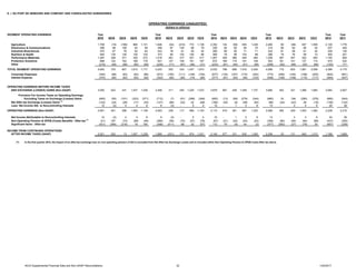 E. I. DU PONT DE NEMOURS AND COMPANY AND CONSOLIDATED SUBSIDIARIES
Year Year Year Year Year Year
2016 4Q16 3Q16 2Q16 1Q16 2015 4Q15 3Q15 2Q15 1Q15 2014 4Q14 3Q14 2Q14 1Q14 2013 4Q13 3Q13 2Q13 1Q13 2012 2011
Agriculture 1,758 (19) (189) 865 1,101 1,646 (54) (210) 772 1,138 2,352 134 (56) 835 1,439 2,480 90 (56) 937 1,509 2,129 1,776
Electronics & Communications 358 98 108 93 59 359 87 104 89 79 336 92 90 84 70 314 90 92 90 42 237 420
Industrial Biosciences 270 67 78 62 63 243 78 61 50 54 269 69 58 71 71 232 61 58 61 52 228 130
Nutrition & Health 504 135 135 130 104 373 85 102 100 86 369 79 99 103 88 286 79 76 59 72 305 201
Performance Materials 1,297 328 371 325 273 1,216 281 317 301 317 1,267 326 366 293 282 1,249 287 357 322 283 1,140 945
Protection Solutions 668 142 162 188 176 641 147 146 181 167 672 169 174 181 148 553 161 141 137 114 475 532
Other (215) (48) (58) (50) (59) (235) (71) (87) (46) (31) (233) (81) (45) (51) (56) (208) (52) (65) (25) (66) (125) 171
TOTAL SEGMENT OPERATING EARNINGS 4,640 703 607 1,613 1,717 4,243 553 433 1,447 1,810 5,032 788 686 1,516 2,042 4,906 716 603 1,581 2,006 4,389 4,175
Corporate Expenses (340) (88) (83) (83) (86) (573) (160) (111) (148) (154) (677) (134) (167) (174) (202) (773) (206) (164) (198) (205) (842) (801)
Interest Expense (370) (92) (93) (93) (92) (322) (82) (82) (74) (84) (377) (87) (93) (94) (103) (448) (108) (108) (115) (117) (464) (447)
3,930 523 431 1,437 1,539 3,348 311 240 1,225 1,572 3,978 567 426 1,248 1,737 3,685 402 331 1,268 1,684 3,083 2,927
(845) (50) (101) (323) (371) (712) (7) (91) (268) (346) (692) (13) (56) (279) (344) (680) 24 (36) (290) (378) (685) (544)
Net After-tax Exchange (Losses) Gains (1)
(122) (24) (28) (17) (53) (127) (68) (32) 42 (69) (166) (35) (8) (59) (64) (66) (34) (43) 29 (18) (136) (134)
Less: Net Income Attr. to Noncontrolling Interests 12 (2) 4 4 6 6 (3) - 5 4 10 - 1 3 6 13 - 3 4 6 24 39
OPERATING EARNINGS (Non-GAAP) 2,951 451 298 1,093 1,109 2,503 239 117 994 1,153 3,110 519 361 907 1,323 2,926 392 249 1,003 1,282 2,238 2,210
Net Income Attributable to Noncontrolling Interests 12 (2) 4 4 6 6 (3) - 5 4 10 - 1 3 6 13 - 3 4 6 24 39
Non-Operating Pension & OPEB (Costs) Benefits - After-tax (1)
(21) 187 (73) (89) (46) (266) (56) (74) (57) (79) (87) (21) (22) (22) (22) (356) (80) (94) (84) (98) (437) (355)
Significant Items - After-tax (421) (384) (216) 19 160 (348) (411) 88 32 (57) 112 79 (9) 44 (2) (377) (292) (27) (78) 20 (657) (238)
INCOME FROM CONTINUING OPERATIONS
AFTER INCOME TAXES (GAAP) 2,521 252 13 1,027 1,229 1,895 (231) 131 974 1,021 3,145 577 331 932 1,305 2,206 20 131 845 1,210 1,168 1,656
(1)
OPERATING EARNINGS (UNAUDITED)
(dollars in millions)
In the first quarter 2015, the impact of an after-tax exchange loss on non-operating pension of $23 is excluded from Net After-tax Exchange Losses and is included within Non-Operating Pension & OPEB Costs-After tax above.
OPERATING EARNINGS BEFORE INCOME TAXES
AND EXCHANGE (LOSSES) GAINS (Non-GAAP)
Provision For Income Taxes on Operating Earnings,
Excluding Taxes on Exchange (Losses) Gains
SEGMENT OPERATING EARNINGS
4Q16 Supplemental Financial Data and Non-GAAP Reconciliations 32 1/24/2017
 