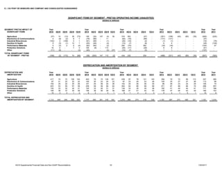 E. I. DU PONT DE NEMOURS AND COMPANY AND CONSOLIDATED SUBSIDIARIES
SEGMENT PRETAX IMPACT OF Year Year Year Year Year Year
SIGNIFICANT ITEMS 2016 4Q16 3Q16 2Q16 1Q16 2015 4Q15 3Q15 2Q15 1Q15 2014 4Q14 3Q14 2Q14 1Q14 2013 4Q13 3Q13 2Q13 1Q13 2012 2011
Agriculture (37) 14 (13) 35 (73) 148 (30) 147 (4) 35 316 363 - (47) - (351) (196) (40) (80) (35) (469) (225)
Electronics & Communications 4 (9) (2) 8 7 (78) (89) - 11 - (84) (16) - (68) - (131) (131) - - - (37) -
Industrial Biosciences (152) 2 (158) 3 1 (61) (60) - (1) - (20) (16) - (4) - (1) (1) - - - (10) (79)
Nutrition & Health 9 (3) (1) 12 1 (50) (46) - (4) - (15) (7) - (8) - 6 6 - - - (49) (126)
Performance Materials 5 (2) 2 9 (4) (62) (60) - (2) - 292 (70) - 362 - (16) (16) - - - (104) 47
Protection Solutions 14 4 - 7 3 105 (8) - 113 - (45) (17) - (28) - 6 6 - - - (51) -
Other (11) (8) - - (3) (40) - - (3) (37) (10) (7) - (3) - 1 1 - - - (137) -
TOTAL SIGNIFICANT ITEMS
BY SEGMENT - PRETAX (168) (2) (172) 74 (68) (38) (293) 147 110 (2) 434 230 - 204 - (486) (331) (40) (80) (35) (857) (383)
DEPRECIATION AND Year Year Year Year Year Year
AMORTIZATION 2016 4Q16 3Q16 2Q16 1Q16 2015 4Q15 3Q15 2Q15 1Q15 2014 4Q14 3Q14 2Q14 1Q14 2013 4Q13 3Q13 2Q13 1Q13 2012 2011
Agriculture 417 74 72 126 145 453 79 74 139 161 436 97 78 121 140 358 79 72 95 112 337 295
Electronics & Communications 87 21 22 22 22 100 30 23 24 23 97 23 25 23 26 105 25 27 27 26 113 99
Industrial Biosciences 100 25 24 25 26 101 25 26 24 26 102 25 26 26 25 98 26 23 24 25 106 74
Nutrition & Health 223 53 55 57 58 236 58 58 58 62 264 64 66 68 66 271 67 66 66 72 288 207
Performance Materials 130 33 32 34 31 125 33 30 31 31 139 33 35 35 36 162 41 40 40 41 171 188
Protection Solutions 146 36 37 35 38 156 38 40 39 39 168 41 41 43 43 178 47 44 43 44 166 143
Other 10 3 3 1 3 6 2 - 3 1 8 1 2 2 3 9 2 1 5 1 10 9
TOTAL DEPRECIATION AND
AMORTIZATION BY SEGMENT 1,113 245 245 300 323 1,177 265 251 318 343 1,214 284 273 318 339 1,181 287 273 300 321 1,191 1,015
SIGNIFICANT ITEMS BY SEGMENT - PRETAX OPERATING INCOME (UNAUDITED)
(dollars in millions)
DEPRECIATION AND AMORTIZATION BY SEGMENT
(dollars in millions)
4Q16 Supplemental Financial Data and Non-GAAP Reconciliations 33 1/24/2017
 