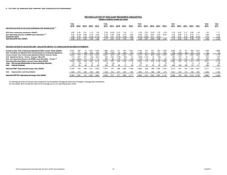 E. I. DU PONT DE NEMOURS AND COMPANY AND CONSOLIDATED SUBSIDIARIES
Year Year Year Year Year Year
2016 4Q16 3Q16 2Q16 1Q16 2015 4Q15 3Q15 2Q15 1Q15 2014 4Q14 3Q14 2Q14 1Q14 2013 4Q13 3Q13 2Q13 1Q13 2012 2011
RECONCILIATION OF DILUTED EARNINGS PER SHARE (EPS) (1)
EPS from continuing operations (GAAP) 2.85 0.29 0.01 1.16 1.39 2.09 (0.26) 0.14 1.06 1.11 3.39 0.63 0.36 1.00 1.39 2.34 0.02 0.13 0.90 1.28 1.20 1.71
Non-Operating Pension & OPEB Costs (Benefits) (2)
0.02 (0.22) 0.08 0.10 0.05 0.29 0.06 0.09 0.07 0.09 0.09 0.03 0.02 0.03 0.03 0.38 0.09 0.10 0.10 0.11 0.46 0.38
Significant Items 0.48 0.44 0.25 (0.02) (0.18) 0.39 0.47 (0.10) (0.04) 0.06 (0.12) (0.09) 0.01 (0.05) - 0.40 0.31 0.03 0.08 (0.02) 0.70 0.25
Operating EPS (Non-GAAP) 3.35 0.51 0.34 1.24 1.26 2.77 0.27 0.13 1.09 1.26 3.36 0.57 0.39 0.98 1.42 3.12 0.42 0.26 1.08 1.37 2.36 2.34
RECONCILIATION OF ADJUSTED EBIT / ADJUSTED EBITDA TO CONSOLIDATED INCOME STATEMENTS
Income (Loss) From Continuing Operations After Income Taxes (GAAP) 2,521 252 13 1,027 1,229 1,895 (231) 131 974 1,021 3,145 577 331 932 1,305 2,206 20 131 845 1,210 1,168 1,656
Add: Provision for (Benefit from) income taxes on continuing operations 744 101 (69) 306 406 696 (190) 96 260 530 1,168 247 303 313 305 360 (129) (84) 254 319 122 59
Income (Loss) From Continuing Operations Before Income Taxes 3,265 353 (56) 1,333 1,635 2,591 (421) 227 1,234 1,551 4,313 824 634 1,245 1,610 2,566 (109) 47 1,099 1,529 1,290 1,715
Add: Significant Items - Pretax - Charge / (Benefit) 519 557 297 (44) (291) 453 622 (138) (85) 54 (209) (137) 10 (85) 3 485 319 40 91 35 930 467
Add: Non-Operating Pension & OPEB Costs (Benefits) - Pretax
(2)
40 (281) 114 133 74 397 86 115 87 109 128 32 32 32 32 533 123 140 124 146 651 532
Operating Earnings Before Income Taxes (Non-GAAP) 3,824 629 355 1,422 1,418 3,441 287 204 1,236 1,714 4,232 719 676 1,192 1,645 3,584 333 227 1,314 1,710 2,871 2,714
Less: Net Income Attributable to Noncontrolling Interests 12 (2) 4 4 6 6 (3) - 5 4 10 - 1 3 6 13 - 3 4 6 24 39
Add: Interest Expense 370 92 93 93 92 322 82 82 74 84 377 87 93 94 103 448 108 108 115 117 464 447
Adjusted EBIT (Operating Earnings) (Non-GAAP) 4,182 723 444 1,511 1,504 3,757 372 286 1,305 1,794 4,599 806 768 1,283 1,742 4,019 441 332 1,425 1,821 3,311 3,122
Add: Depreciation and Amortization 1,258 279 280 339 360 1,338 303 291 361 383 1,366 316 296 380 374 1,341 325 314 338 364 1,369 1,186
Adjusted EBITDA (Operating Earnings) (Non-GAAP) 5,440 1,002 724 1,850 1,864 5,095 675 577 1,666 2,177 5,965 1,122 1,064 1,663 2,116 5,360 766 646 1,763 2,185 4,680 4,308
(1) Earnings per share for the year may not equal the sum of quarterly earnings per share due to changes in average share calculations.
(2)
RECONCILIATION OF NON-GAAP MEASURES (UNAUDITED)
(dollars in millions, except per share)
First quarter 2015 includes the impact of an exchange loss on non-operating pension of $23.
4Q16 Supplemental Financial Data and Non-GAAP Reconciliations 34 1/24/2017
 