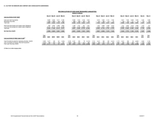 E. I. DU PONT DE NEMOURS AND COMPANY AND CONSOLIDATED SUBSIDIARIES
Dec-16 Sep-16 Jun-16 Mar-16 Dec-15 Sep-15 Jun-15 Mar-15 Dec-14 Sep-14 Jun-14 Mar-14 Dec-13 Sep-13 Jun-13 Mar-13 Dec-12 Dec-11
CALCULATION OF NET DEBT
Cash and Cash Equivalents 4,605 4,452 4,411 4,166 5,300 3,324 4,746 3,622 6,910 3,982 4,174 3,782 8,941 7,005 6,685 6,555 4,284 3,586
Marketable Securities 1,362 1,080 742 623 906 406 556 125 124 566 173 67 145 184 211 26 123 433
Total Cash 5,967 5,532 5,153 4,789 6,206 3,730 5,302 3,747 7,034 4,548 4,347 3,849 9,086 7,189 6,896 6,581 4,407 4,019
Short-Term Borrowings and Capital Lease Obligations 429 3,242 2,295 1,625 1,165 1,781 647 1,621 1,422 3,889 2,506 2,019 1,721 4,204 3,315 2,006 1,275 817
Long-Term Borrowings and Capital Lease Obligations 8,107 8,114 8,119 8,126 7,642 8,155 12,088 8,727 9,233 9,241 9,251 9,259 10,699 10,755 10,765 11,279 10,429 11,691
Total Debt 8,536 11,356 10,414 9,751 8,807 9,936 12,735 10,348 10,655 13,130 11,757 11,278 12,420 14,959 14,080 13,285 11,704 12,508
Net Debt (Non-GAAP) 2,569 5,824 5,261 4,962 2,601 6,206 7,433 6,601 3,621 8,582 7,410 7,429 3,334 7,770 7,184 6,704 7,297 8,489
Year Year Year Year Year Year
2016 4Q16 3Q16 2Q16 1Q16 2015 4Q15 3Q15 2Q15 1Q15 2014 4Q14 3Q14 2Q14 1Q14 2013 4Q13 3Q13 2Q13 1Q13 2012 2011
CALCULATION OF FREE CASH FLOW(1)
Cash Provided by (Used for) Operating Activities (GAAP) 3,300 4,377 426 341 (1,844) 2,316 4,161 200 78 (2,123) 3,712 5,514 269 350 (2,421) 3,179 5,512 298 36 (2,667) 4,849 5,152
Less: Purchases of Property, Plant and Equipment 1,019 260 252 150 357 1,629 338 353 373 565 2,020 709 530 461 320 1,882 659 466 436 321 1,793 1,843
Free Cash Flow (Non-GAAP) 2,281 4,117 174 191 (2,201) 687 3,823 (153) (295) (2,688) 1,692 4,805 (261) (111) (2,741) 1,297 4,853 (168) (400) (2,988) 3,056 3,309
(1) Data is on a total company basis.
RECONCILIATION OF NON-GAAP MEASURES (UNAUDITED)
(dollars in millions)
4Q16 Supplemental Financial Data and Non-GAAP Reconciliations 35 1/24/2017
 