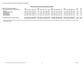 E. I. DU PONT DE NEMOURS AND COMPANY AND CONSOLIDATED SUBSIDIARIES
SEGMENT OPERATING EARNINGS MARGIN % Year Year Year Year Year Year
(Segment Operating Earnings / Segment Net Sales) (1)
2016 4Q16 3Q16 2Q16 1Q16 2015 4Q15 3Q15 2Q15 1Q15 2014 4Q14 3Q14 2Q14 1Q14 2013 4Q13 3Q13 2Q13 1Q13 2012 2011
Agriculture 18.5% -1.4% -16.9% 26.9% 29.1% 16.8% -3.5% -19.2% 24.0% 28.9% 20.8% 7.7% -3.6% 23.1% 32.8% 21.1% 5.0% -3.4% 25.8% 32.3% 20.4% 19.4%
Electronics & Communications 18.3% 18.8% 21.9% 18.8% 13.1% 17.3% 17.6% 19.5% 16.9% 15.3% 14.1% 16.1% 14.5% 13.7% 12.1% 12.4% 14.1% 14.5% 13.9% 6.9% 8.8% 13.3%
Industrial Biosciences 18.0% 16.7% 19.9% 17.5% 17.9% 16.4% 19.6% 16.3% 14.0% 15.4% 16.6% 16.5% 14.3% 17.6% 18.0% 14.2% 14.4% 14.1% 14.7% 13.6% 14.2% 12.1%
Nutrition & Health 15.4% 16.7% 16.4% 15.6% 13.0% 11.5% 10.5% 12.6% 12.1% 10.6% 10.5% 9.4% 11.0% 11.1% 10.2% 8.2% 9.1% 8.8% 6.8% 8.3% 8.9% 8.2%
Performance Materials 24.7% 24.6% 27.8% 24.3% 21.9% 22.9% 21.9% 24.3% 22.5% 23.0% 20.9% 22.6% 23.9% 18.7% 18.6% 20.3% 19.1% 22.6% 20.1% 19.1% 18.7% 14.7%
Protection Solutions 22.6% 19.8% 22.4% 23.9% 24.1% 21.1% 20.4% 20.2% 22.5% 21.1% 20.3% 21.6% 20.9% 20.5% 18.5% 17.1% 20.0% 17.2% 16.3% 15.0% 15.2% 16.1%
18.9% 13.5% 12.3% 22.8% 23.2% 16.9% 10.4% 8.9% 20.3% 23.1% 17.7% 13.5% 11.6% 18.8% 23.8% 16.9% 11.7% 10.1% 19.6% 22.7% 15.9% 16.1%TOTAL SEGMENT OPERATING EARNINGS MARGIN %
RECONCILIATION OF NON-GAAP MEASURES (UNAUDITED)
(1) Segment Operating Earnings margin %'s for Other (which includes consulting solutions, pre-commercial programs, pharmaceuticals, and non-aligned businesses) are not presented separately above as they are not meaningful; however, the results are included
in the Total margin %'s above.
4Q16 Supplemental Financial Data and Non-GAAP Reconciliations 36 1/24/2017
 