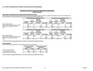 E. I. DU PONT DE NEMOURS AND COMPANY AND CONSOLIDATED SUBSIDIARIES
As Reported
(GAAP)
Less:
Significant
Items
(1)
Less: Non-
Operating
Pension/OPEB
Benefits (Non-GAAP)
As
Reported
(GAAP)
Less:
Significant
Items
(1)
Less: Non-
Operating
Pension/OPEB
Costs (Non-GAAP)
Other operating charges 182$ -$ -$ 182$ 46$ (130)$ -$ 176$
Selling, general and administrative expenses 964 164 (112) 912 1,075 10 35 1,030
Research and development expense 381 - (42) 423 483 - 13 470
Total 1,527$ 164$ (154)$ 1,517$ 1,604$ (120)$ 48$ 1,676$
As Reported
(GAAP)
Less:
Significant
Items
(1)
Less: Non-
Operating
Pension/OPEB
Costs (Non-GAAP)
As
Reported
(GAAP)
Less:
Significant
Items
(1)
Less: Non-
Operating
Pension/OPEB
Costs (Non-GAAP)
Other operating charges 686$ (53)$ -$ 739$ 459$ (286)$ -$ 745$
Selling, general and administrative expenses 4,319 386 16 3,917 4,615 10 150 4,455
Research and development expense 1,641 - 6 1,635 1,898 - 56 1,842
Total 6,646$ 333$ 22$ 6,291$ 6,972$ (276)$ 206$ 7,042$
(1) Further information regarding significant items is included in our Quarterly Earnings Release financials.
2016 2015 2016 2015
Corporate expenses (GAAP) 643$ 489$ 691$ 928$
Less: Significant items charge
(1)
555 329 351 355
Corporate expenses (Non-GAAP) 88$ 160$ 340$ 573$
(1) Further information regarding significant items is included in our Quarterly Earnings Release financials.
Coporate expenses
The reconciliation below reflects GAAP corporate expenses excluding significant items.
Three Months Ended
December 31,
RECONCILIATION OF NON-GAAP MEASURES (UNAUDITED)
(dollars in millions)
Three Months Ended December 31, 2016 Three Months Ended December 31, 2015
Reconciliation of Operating Costs to Consolidated Income Statement Line Items
GAAP operating costs is defined as other operating charges, selling, general and administrative expenses, and research and development costs. The reconciliation below
reflects operating costs excluding significant items and non-operating pension/OPEB (benefits) costs.
Twelve Months Ended December 31, 2016 Twelve Months Ended December 31, 2015
Twelve Months Ended
December 31,
4Q16 Supplemental Financial Data and Non-GAAP Reconciliations 37 1/24/2017
 