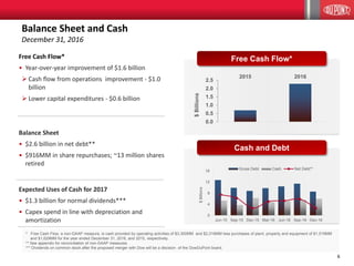 66
Balance Sheet and Cash
December 31, 2016
Free Cash Flow*
• Year-over-year improvement of $1.6 billion
 Cash flow from operations improvement - $1.0
billion
 Lower capital expenditures - $0.6 billion
Balance Sheet
• $2.6 billion in net debt**
• $916MM in share repurchases; ~13 million shares
retired
Expected Uses of Cash for 2017
• $1.3 billion for normal dividends***
• Capex spend in line with depreciation and
amortization
0.0
0.5
1.0
1.5
2.0
2.5
2015 2016
$Billions
0
4
8
12
16
Jun-15 Sep-15 Dec-15 Mar-16 Jun-16 Sep-16 Dec-16
$Billions
Gross Debt Cash Net Debt**
Free Cash Flow*
Cash and Debt
* Free Cash Flow, a non-GAAP measure, is cash provided by operating activities of $3,300MM and $2,316MM less purchases of plant, property and equipment of $1,019MM
and $1,629MM for the year ended December 31, 2016, and 2015, respectively.
** See appendix for reconciliation of non-GAAP measures.
*** Dividends on common stock after the proposed merger with Dow will be a decision of the DowDuPont board.
 