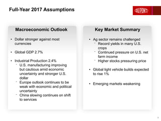 Full-Year 2017 Assumptions
8
Key Market SummaryMacroeconomic Outlook
• Ag sector remains challenged
⁻ Record yields in many U.S.
crops
⁻ Continued pressure on U.S. net
farm income
⁻ Higher stocks pressuring price
• Global light vehicle builds expected
to rise 1%
• Emerging markets weakening
• Dollar stronger against most
currencies
• Global GDP 2.7%
• Industrial Production 2.4%
⁻ U.S. manufacturing improving
but cautious amid economic
uncertainty and stronger U.S.
dollar
⁻ Europe outlook continues to be
weak with economic and political
uncertainty
⁻ China slowing continues on shift
to services
 