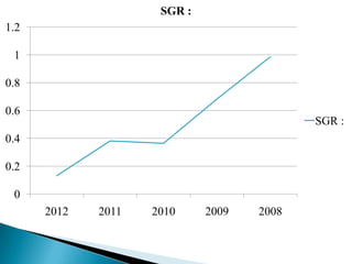 0
0.2
0.4
0.6
0.8
1
1.2
2012 2011 2010 2009 2008
SGR :
SGR :
 