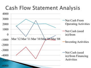 -6000
-5000
-4000
-3000
-2000
-1000
0
1000
2000
3000
4000
Mar '12 Mar '11 Mar '10 Mar '09 Mar '08
Net Cash From
Operating Activities
Net Cash (used
in)/from
Investing Activities
Net Cash (used
in)/from Financing
Activities
 