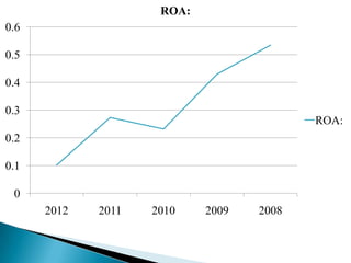 0
0.1
0.2
0.3
0.4
0.5
0.6
2012 2011 2010 2009 2008
ROA:
ROA:
 