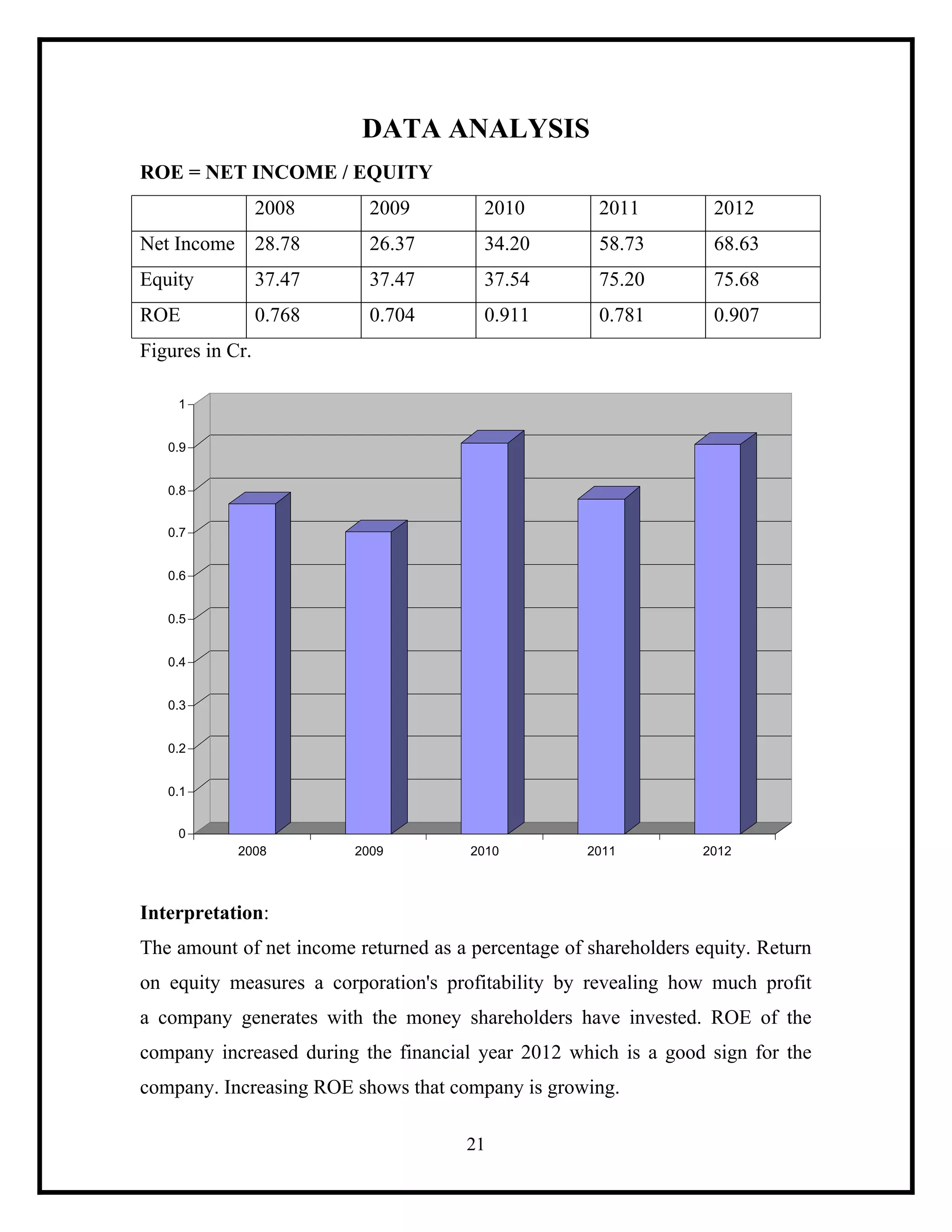 DATA ANALYSIS
ROE = NET INCOME / EQUITY
2008

2009

2010

2011

2012

Net Income 28.78

26.37

34.20

58.73

68.63

Equity

37.47

37.47

37.54

75.20

75.68

ROE

0.768

0.704

0.911

0.781

0.907

Figures in Cr.
1
0.9
0.8
0.7
0.6
0.5
0.4
0.3
0.2
0.1
0
2008

2009

2010

2011

2012

Interpretation:
The amount of net income returned as a percentage of shareholders equity. Return
on equity measures a corporation's profitability by revealing how much profit
a company generates with the money shareholders have invested. ROE of the
company increased during the financial year 2012 which is a good sign for the
company. Increasing ROE shows that company is growing.
21

 
