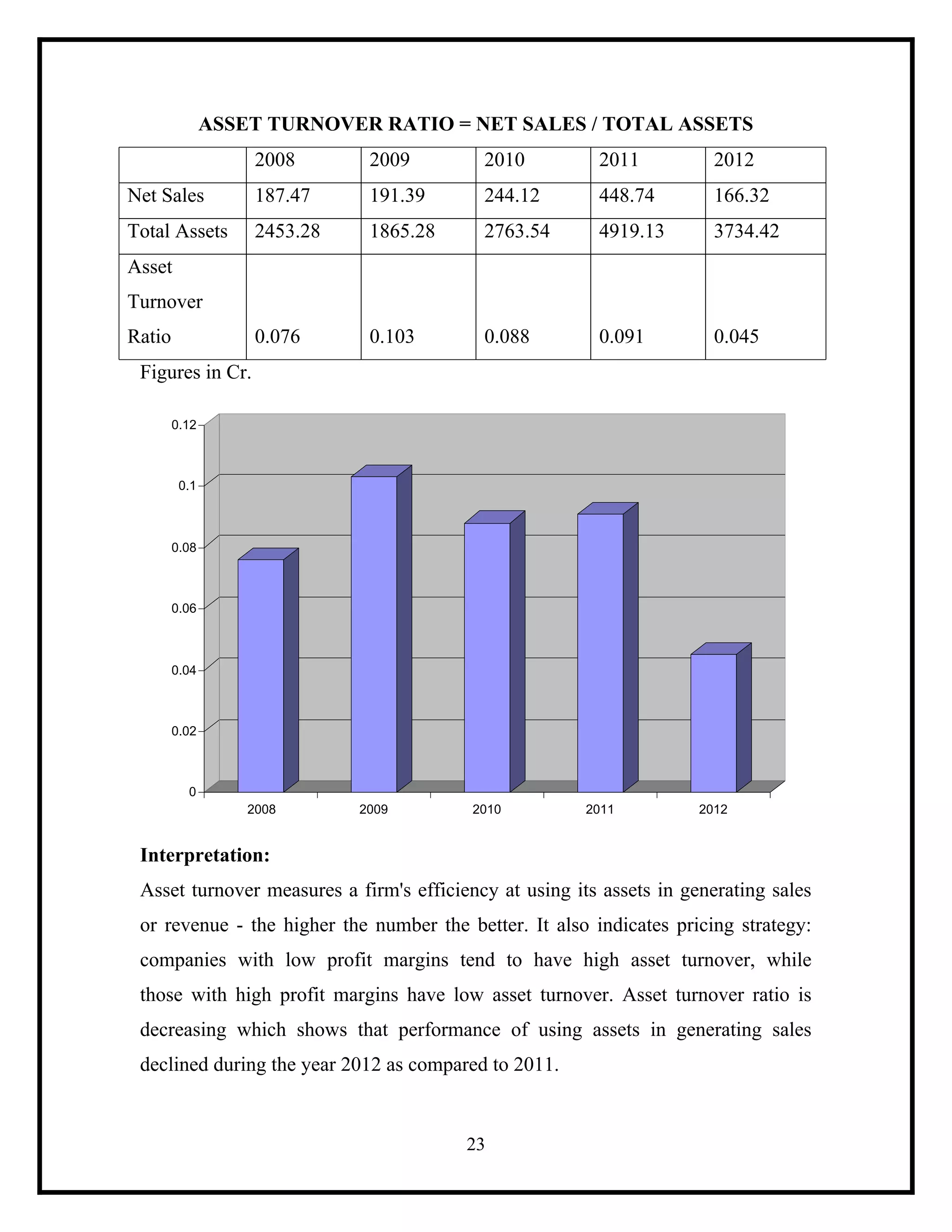ASSET TURNOVER RATIO = NET SALES / TOTAL ASSETS
2008

2009

2010

2011

2012

Net Sales

187.47

191.39

244.12

448.74

166.32

Total Assets

2453.28

1865.28

2763.54

4919.13

3734.42

0.076

0.103

0.088

0.091

0.045

Asset
Turnover
Ratio
Figures in Cr.
0.12

0.1

0.08

0.06

0.04

0.02

0
2008

2009

2010

2011

2012

Interpretation:
Asset turnover measures a firm's efficiency at using its assets in generating sales
or revenue - the higher the number the better. It also indicates pricing strategy:
companies with low profit margins tend to have high asset turnover, while
those with high profit margins have low asset turnover. Asset turnover ratio is
decreasing which shows that performance of using assets in generating sales
declined during the year 2012 as compared to 2011.

23

 
