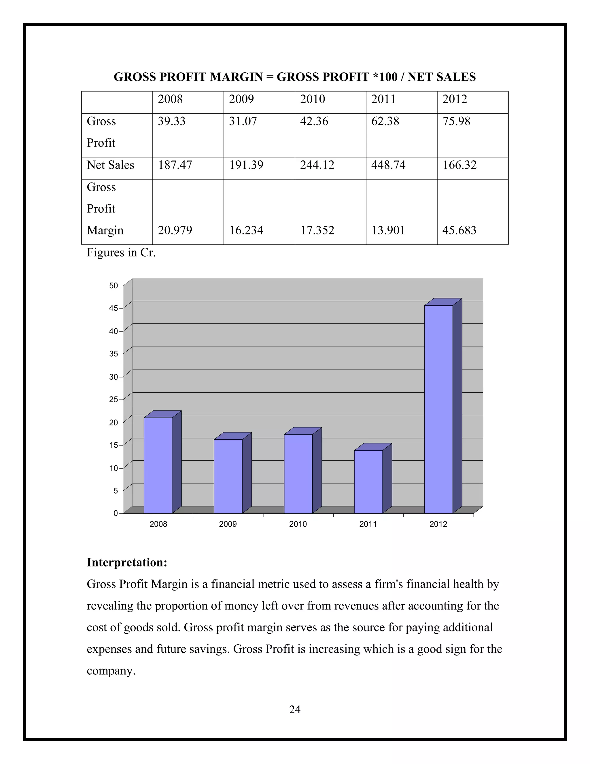 GROSS PROFIT MARGIN = GROSS PROFIT *100 / NET SALES
2008

2010

2011

2012

39.33

31.07

42.36

62.38

75.98

187.47

191.39

244.12

448.74

166.32

20.979

Gross

2009

16.234

17.352

13.901

45.683

Profit
Net Sales
Gross
Profit
Margin
Figures in Cr.
50
45
40
35
30
25
20
15
10
5
0
2008

2009

2010

2011

2012

Interpretation:
Gross Profit Margin is a financial metric used to assess a firm's financial health by
revealing the proportion of money left over from revenues after accounting for the
cost of goods sold. Gross profit margin serves as the source for paying additional
expenses and future savings. Gross Profit is increasing which is a good sign for the
company.
24

 