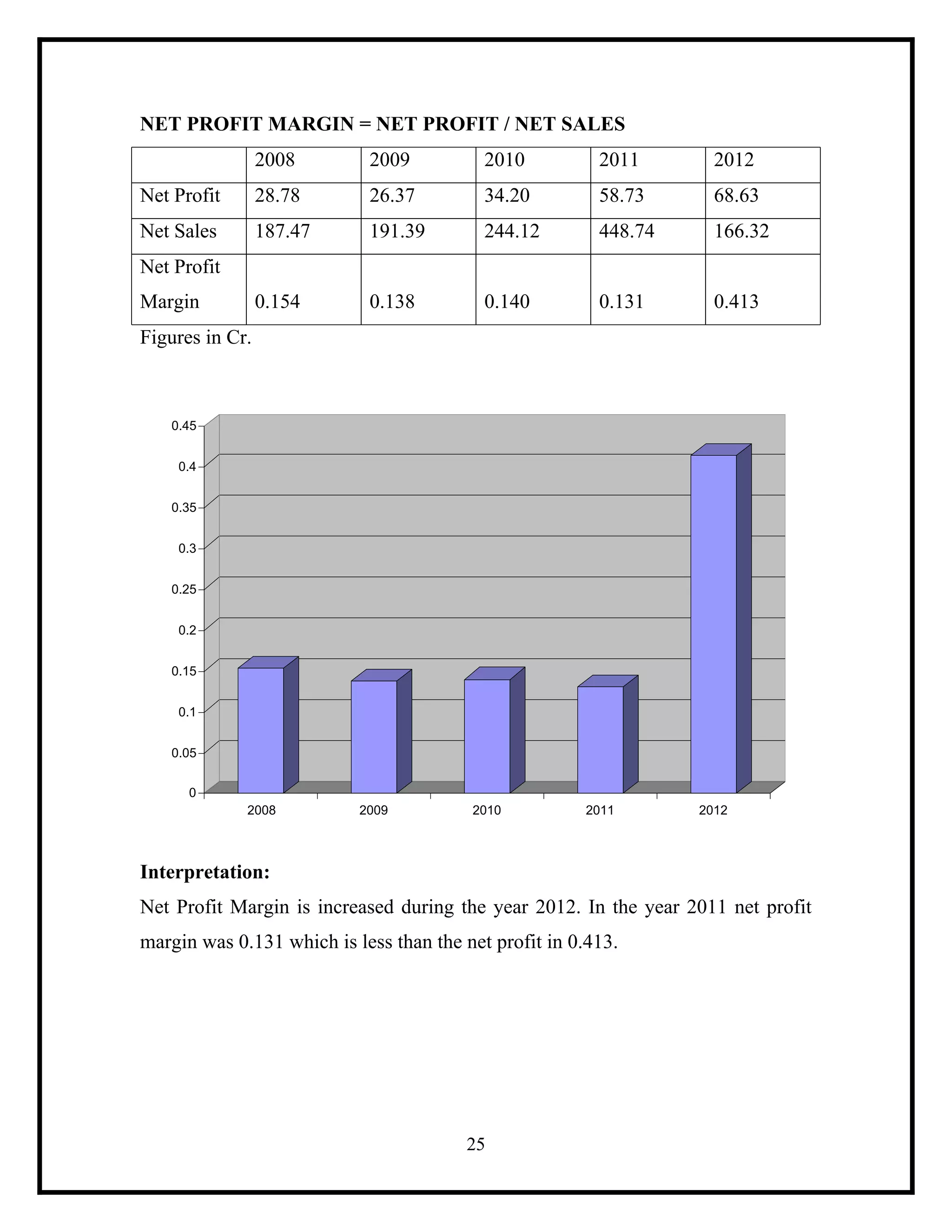 NET PROFIT MARGIN = NET PROFIT / NET SALES
2008

2009

2010

2011

2012

Net Profit

28.78

26.37

34.20

58.73

68.63

Net Sales

187.47

191.39

244.12

448.74

166.32

0.154

0.138

0.140

0.131

0.413

Net Profit
Margin
Figures in Cr.

0.45
0.4
0.35
0.3
0.25
0.2
0.15
0.1
0.05
0
2008

2009

2010

2011

2012

Interpretation:
Net Profit Margin is increased during the year 2012. In the year 2011 net profit
margin was 0.131 which is less than the net profit in 0.413.

25

 
