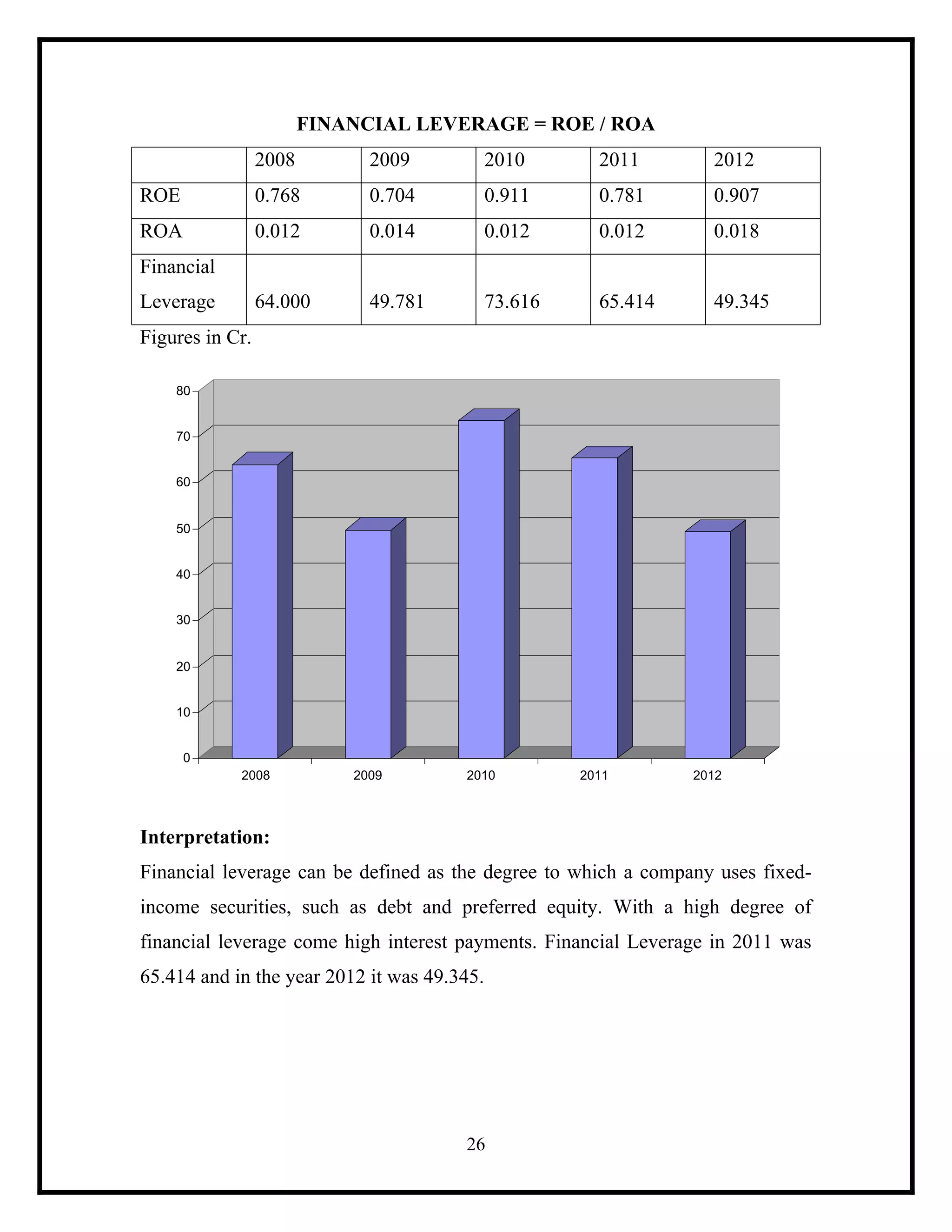 FINANCIAL LEVERAGE = ROE / ROA
2008

2009

2010

2011

2012

ROE

0.768

0.704

0.911

0.781

0.907

ROA

0.012

0.014

0.012

0.012

0.018

64.000

49.781

73.616

65.414

49.345

Financial
Leverage
Figures in Cr.
80

70

60

50

40

30

20

10

0
2008

2009

2010

2011

2012

Interpretation:
Financial leverage can be defined as the degree to which a company uses fixedincome securities, such as debt and preferred equity. With a high degree of
financial leverage come high interest payments. Financial Leverage in 2011 was
65.414 and in the year 2012 it was 49.345.

26

 