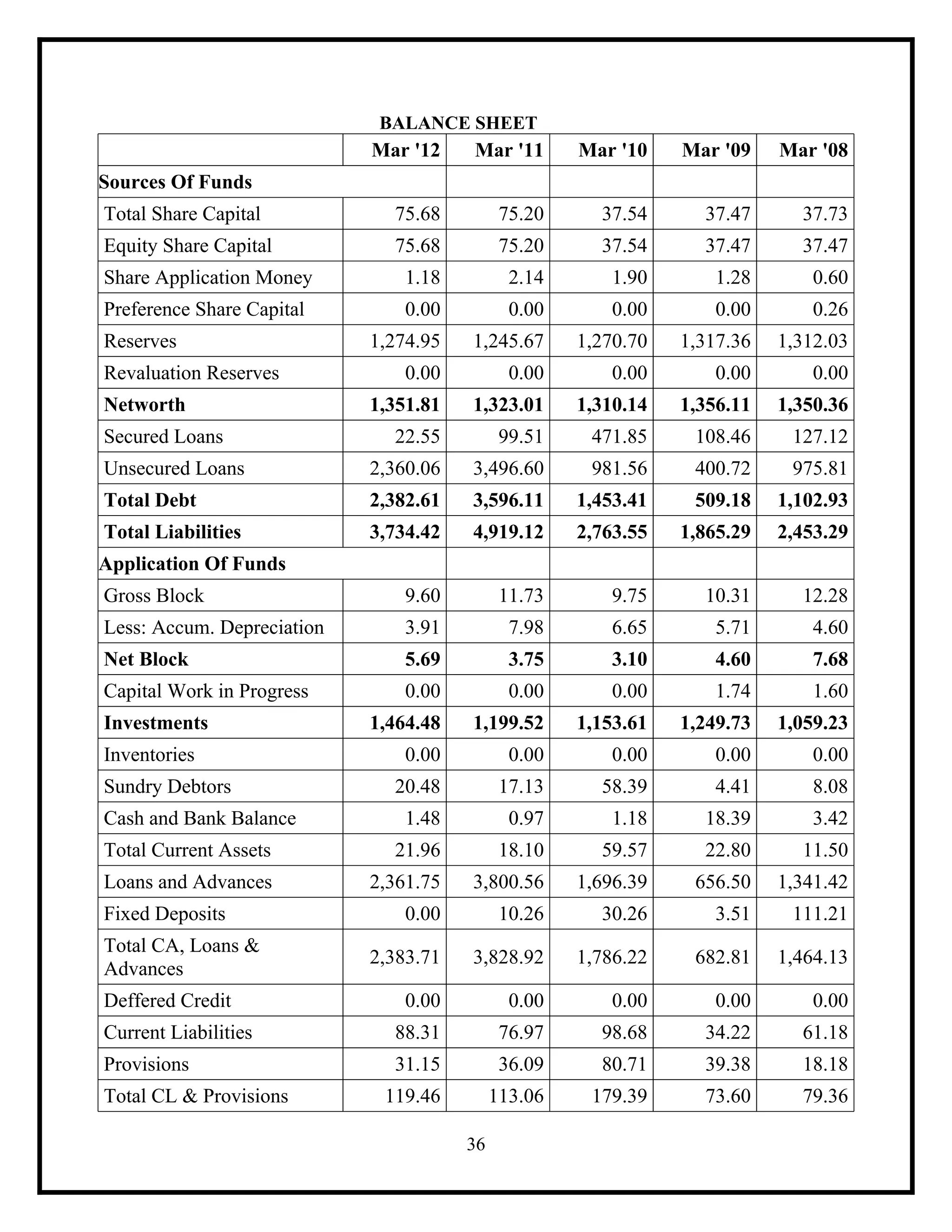 BALANCE SHEET

Mar '12

Mar '11

Mar '10

Mar '09

Mar '08

Total Share Capital

75.68

75.20

37.54

37.47

37.73

Equity Share Capital

75.68

75.20

37.54

37.47

37.47

Share Application Money

1.18

2.14

1.90

1.28

0.60

Preference Share Capital

0.00

0.00

0.00

0.00

0.26

1,274.95

1,245.67

1,270.70

1,317.36

1,312.03

0.00

0.00

0.00

0.00

0.00

1,351.81

1,323.01

1,310.14

1,356.11

1,350.36

22.55

99.51

471.85

108.46

127.12

Unsecured Loans

2,360.06

3,496.60

981.56

400.72

975.81

Total Debt

2,382.61

3,596.11

1,453.41

509.18

1,102.93

Total Liabilities

3,734.42

4,919.12

2,763.55

1,865.29

2,453.29

Gross Block

9.60

11.73

9.75

10.31

12.28

Less: Accum. Depreciation

3.91

7.98

6.65

5.71

4.60

Net Block

5.69

3.75

3.10

4.60

7.68

Capital Work in Progress

0.00

0.00

0.00

1.74

1.60

1,464.48

1,199.52

1,153.61

1,249.73

1,059.23

0.00

0.00

0.00

0.00

0.00

20.48

17.13

58.39

4.41

8.08

1.48

0.97

1.18

18.39

3.42

Total Current Assets

21.96

18.10

59.57

22.80

11.50

Loans and Advances

2,361.75

3,800.56

1,696.39

656.50

1,341.42

0.00

10.26

30.26

3.51

111.21

2,383.71

3,828.92

1,786.22

682.81

1,464.13

0.00

0.00

0.00

0.00

0.00

Current Liabilities

88.31

76.97

98.68

34.22

61.18

Provisions

31.15

36.09

80.71

39.38

18.18

119.46

113.06

179.39

73.60

79.36

Sources Of Funds

Reserves
Revaluation Reserves
Networth
Secured Loans

Application Of Funds

Investments
Inventories
Sundry Debtors
Cash and Bank Balance

Fixed Deposits
Total CA, Loans &
Advances
Deffered Credit

Total CL & Provisions

36

 