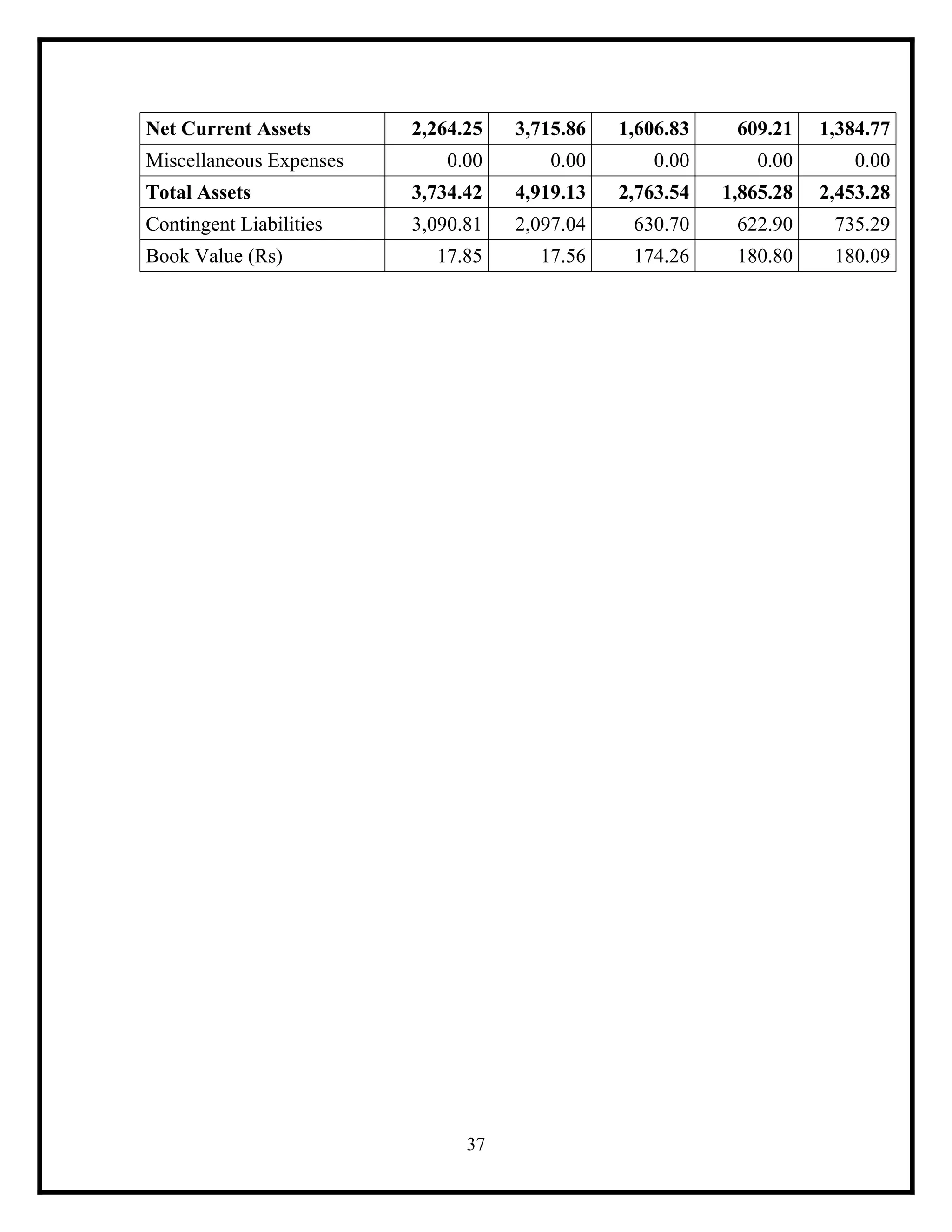 Net Current Assets

2,264.25

3,715.86

1,606.83

609.21

1,384.77

0.00

0.00

0.00

0.00

0.00

Total Assets

3,734.42

4,919.13

2,763.54

1,865.28

2,453.28

Contingent Liabilities

3,090.81

2,097.04

630.70

622.90

735.29

17.85

17.56

174.26

180.80

180.09

Miscellaneous Expenses

Book Value (Rs)

37

 