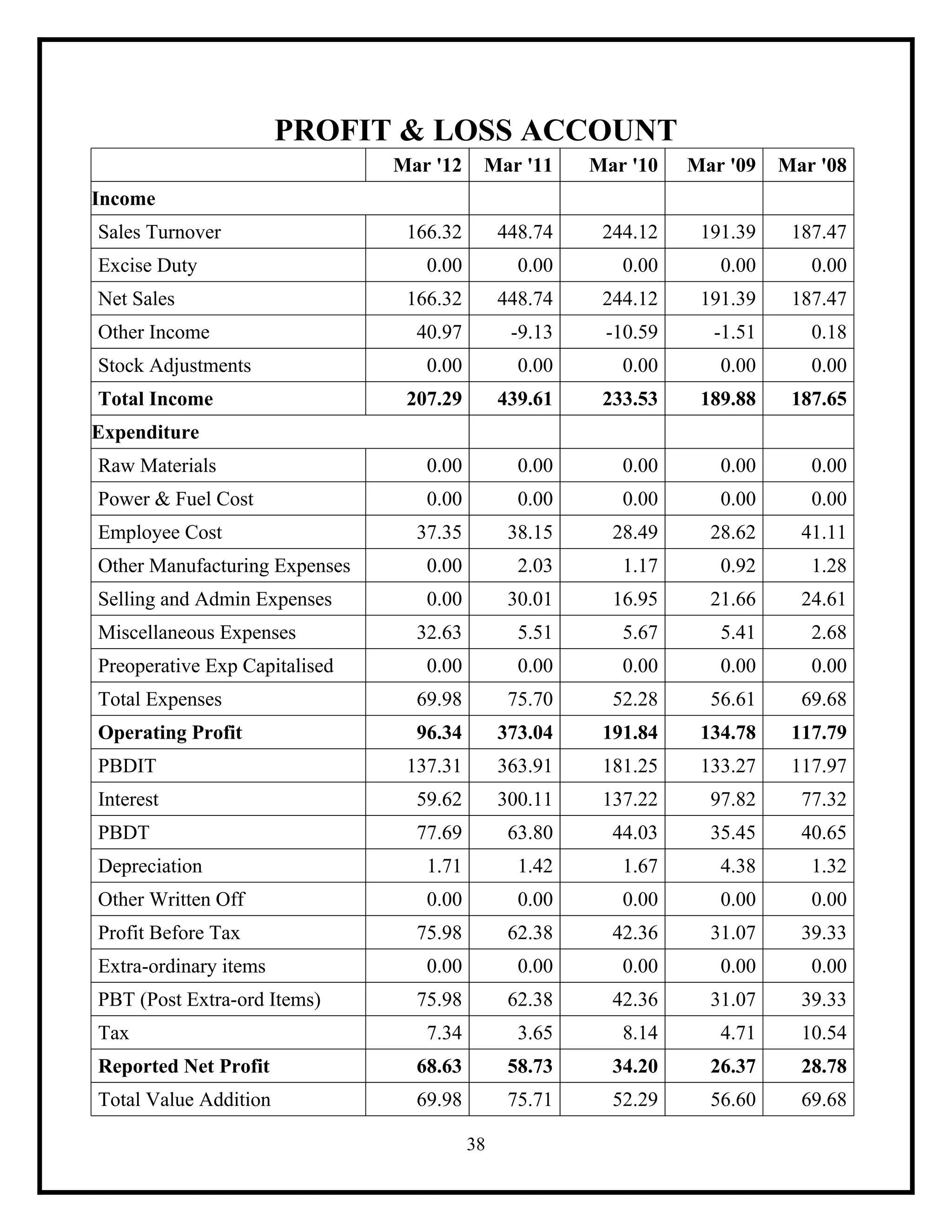 PROFIT & LOSS ACCOUNT
Mar '12

Mar '11

Mar '10

Mar '09

Mar '08

166.32

448.74

244.12

191.39

187.47

0.00

0.00

0.00

0.00

0.00

166.32

448.74

244.12

191.39

187.47

40.97

-9.13

-10.59

-1.51

0.18

0.00

0.00

0.00

0.00

0.00

207.29

439.61

233.53

189.88

187.65

Raw Materials

0.00

0.00

0.00

0.00

0.00

Power & Fuel Cost

0.00

0.00

0.00

0.00

0.00

37.35

38.15

28.49

28.62

41.11

Other Manufacturing Expenses

0.00

2.03

1.17

0.92

1.28

Selling and Admin Expenses

0.00

30.01

16.95

21.66

24.61

32.63

5.51

5.67

5.41

2.68

0.00

0.00

0.00

0.00

0.00

Total Expenses

69.98

75.70

52.28

56.61

69.68

Operating Profit

96.34

373.04

191.84

134.78

117.79

PBDIT

137.31

363.91

181.25

133.27

117.97

Interest

59.62

300.11

137.22

97.82

77.32

PBDT

77.69

63.80

44.03

35.45

40.65

Depreciation

1.71

1.42

1.67

4.38

1.32

Other Written Off

0.00

0.00

0.00

0.00

0.00

Profit Before Tax

75.98

62.38

42.36

31.07

39.33

0.00

0.00

0.00

0.00

0.00

75.98

62.38

42.36

31.07

39.33

7.34

3.65

8.14

4.71

10.54

Reported Net Profit

68.63

58.73

34.20

26.37

28.78

Total Value Addition

69.98

75.71

52.29

56.60

69.68

Income
Sales Turnover
Excise Duty
Net Sales
Other Income
Stock Adjustments
Total Income
Expenditure

Employee Cost

Miscellaneous Expenses
Preoperative Exp Capitalised

Extra-ordinary items
PBT (Post Extra-ord Items)
Tax

38

 