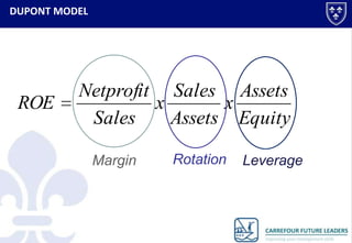 DUPONT MODEL

ROE

Netprofit Sales Assets
x
x
Sales
Assets Equity
Margin

Rotation

Leverage

 