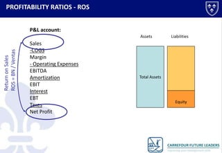 PROFITABILITY RATIOS - ROS
P&L account:

Return on Sales
ROS = BN / Ventas

Assets

Sales
-COGS
Margin
- Operating Expenses
EBITDA
Amortization
EBIT
Interest
EBT
Taxes
Net Profit

Liabilities

Total Assets

Equity

 