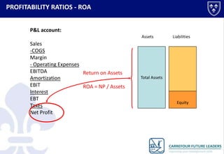 PROFITABILITY RATIOS - ROA
P&L account:
Assets

Sales
-COGS
Margin
- Operating Expenses
EBITDA
Return on Assets
Amortization
EBIT
ROA = NP / Assets
Interest
EBT
Taxes
Net Profit

Liabilities

Total Assets

Equity

 