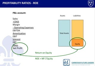 PROFITABILITY RATIOS - ROE
P&L account:
Assets

Sales
-COGS
Margin
- Operating Expenses
EBITDA
Amortization
EBIT
Interest
EBT
Taxes
Net Profit

Liabilities

Total Assets

Equity

Return on Equity
ROE = NP / Equity

 