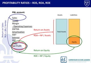 PROFITABILITY RATIOS – ROS, ROA, ROE
P&L account:

Return on Sales
ROS = BN / Ventas

Assets

Sales
-COGS
Margin
- Operating Expenses
EBITDA
Return on Assets
Amortization
EBIT
ROA = NP / Assets
Interest
EBT
Taxes
Net Profit
Return on Equity
ROE = NP / Equity

Liabilities

Total Assets

Equity

 