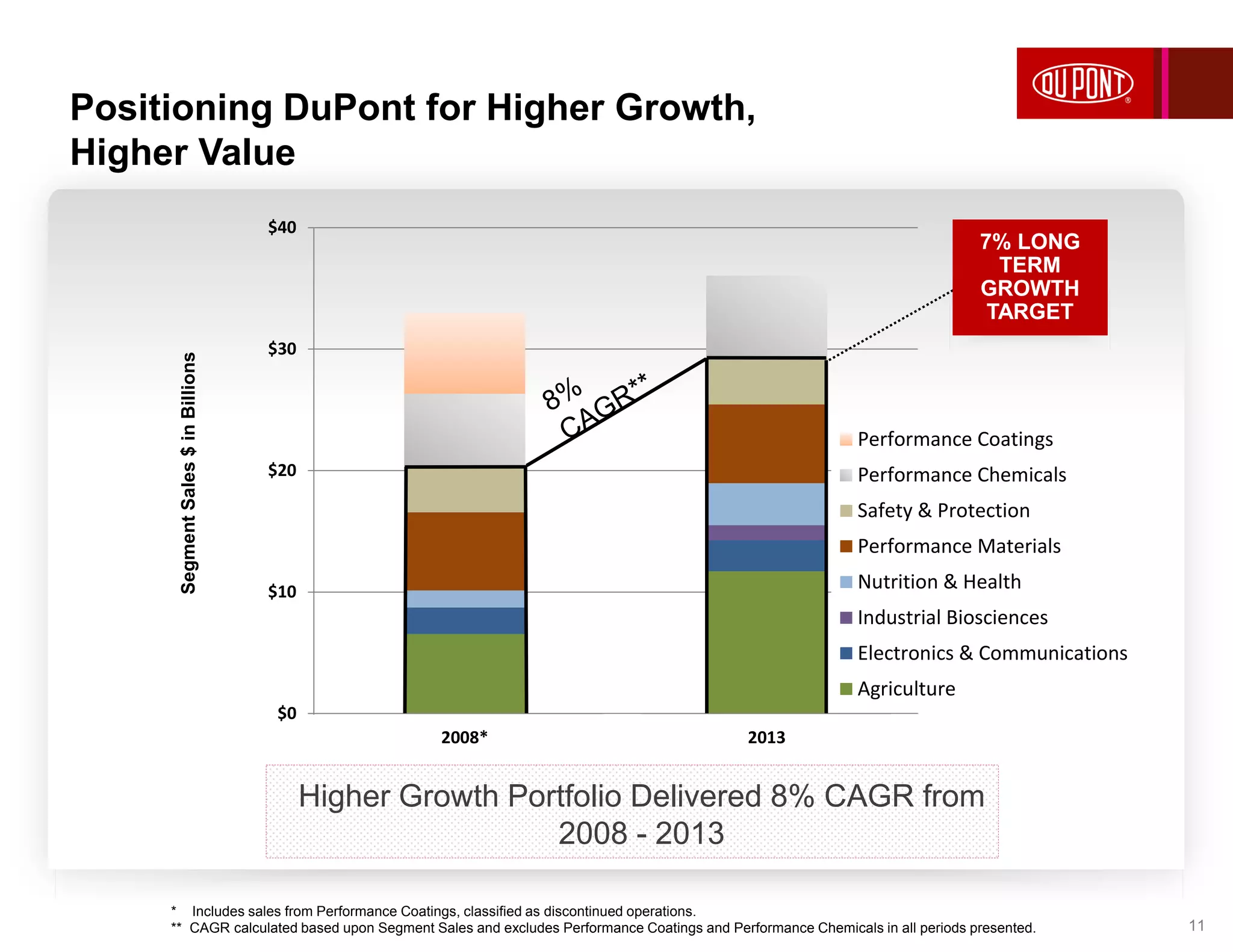 SegmentSales$inBillions
$0
$10
$20
$30
$40
2008* 2013
Performance Coatings
Performance Chemicals
Safety & Protection
Performance Materials
Nutrition & Health
Industrial Biosciences
Electronics & Communications
Agriculture
* Includes sales from Performance Coatings, classified as discontinued operations.
** CAGR calculated based upon Segment Sales and excludes Performance Coatings and Performance Chemicals in all periods presented.
Higher Growth Portfolio Delivered 8% CAGR from
2008 - 2013
Positioning DuPont for Higher Growth,
Higher Value
11
7% LONG
TERM
GROWTH
TARGET
 