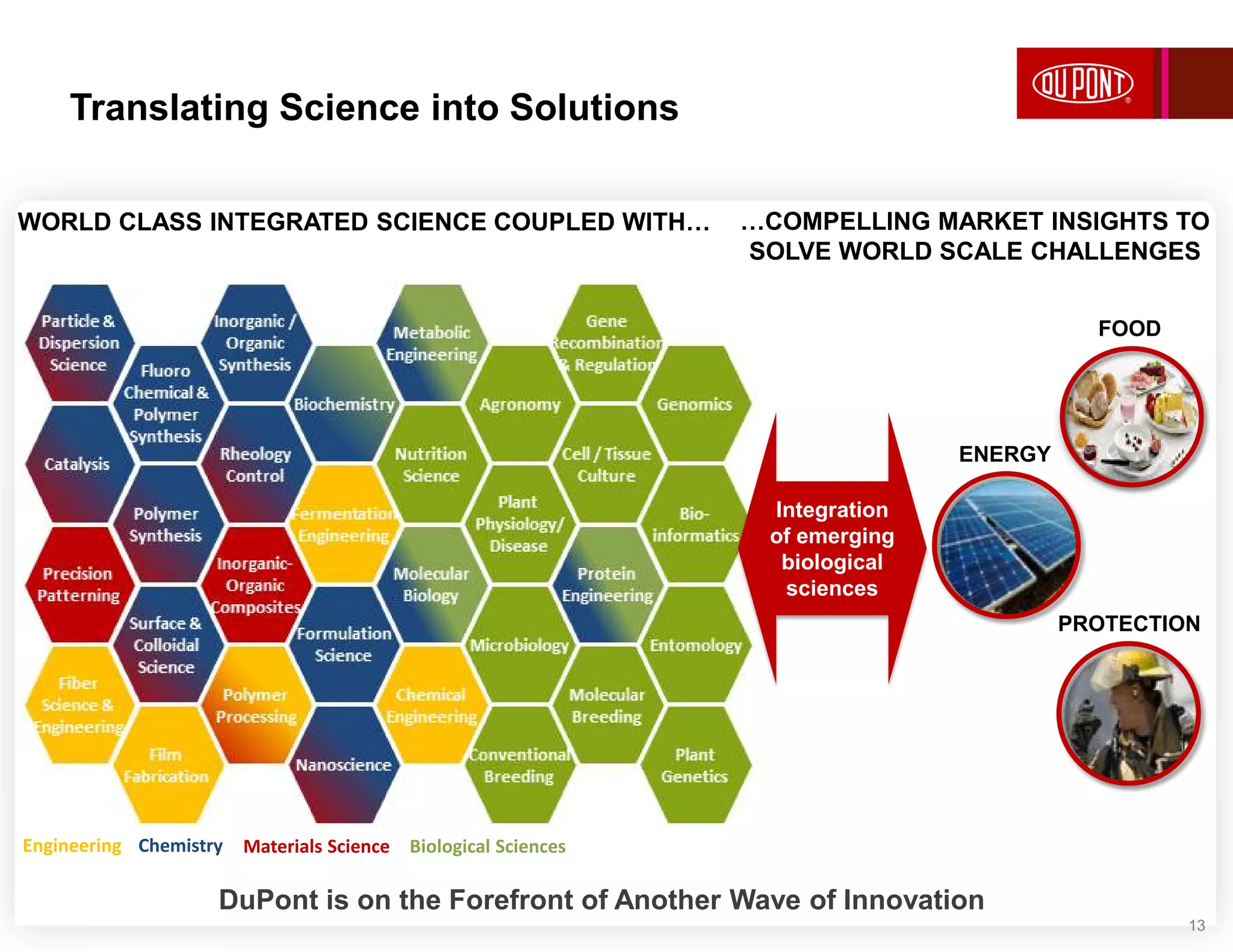 …COMPELLING MARKET INSIGHTS TO
SOLVE WORLD SCALE CHALLENGES
WORLD CLASS INTEGRATED SCIENCE COUPLED WITH…
DuPont is on the Forefront of Another Wave of Innovation
Materials Science
Chemistry
Biological Sciences
Engineering
Integration
of emerging
biological
sciences
ENERGY
PROTECTION
Materials ScienceChemistry Biological SciencesEngineering
Translating Science into Solutions
FOOD
13
 