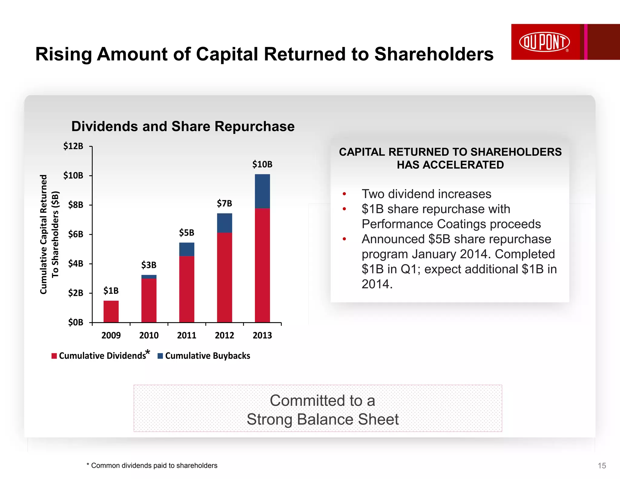 CAPITAL RETURNED TO SHAREHOLDERS
HAS ACCELERATED
• Two dividend increases
• $1B share repurchase with
Performance Coatings proceeds
• Announced $5B share repurchase
program January 2014. Completed
$1B in Q1; expect additional $1B in
2014.$1B
$3B
$5B
$7B
$10B
$0B
$2B
$4B
$6B
$8B
$10B
$12B
2009 2010 2011 2012 2013
CumulativeCapitalReturned
ToShareholders($B)
Cumulative Dividends Cumulative Buybacks
* Common dividends paid to shareholders
Dividends and Share Repurchase
Committed to a
Strong Balance Sheet
Rising Amount of Capital Returned to Shareholders
15
*
 