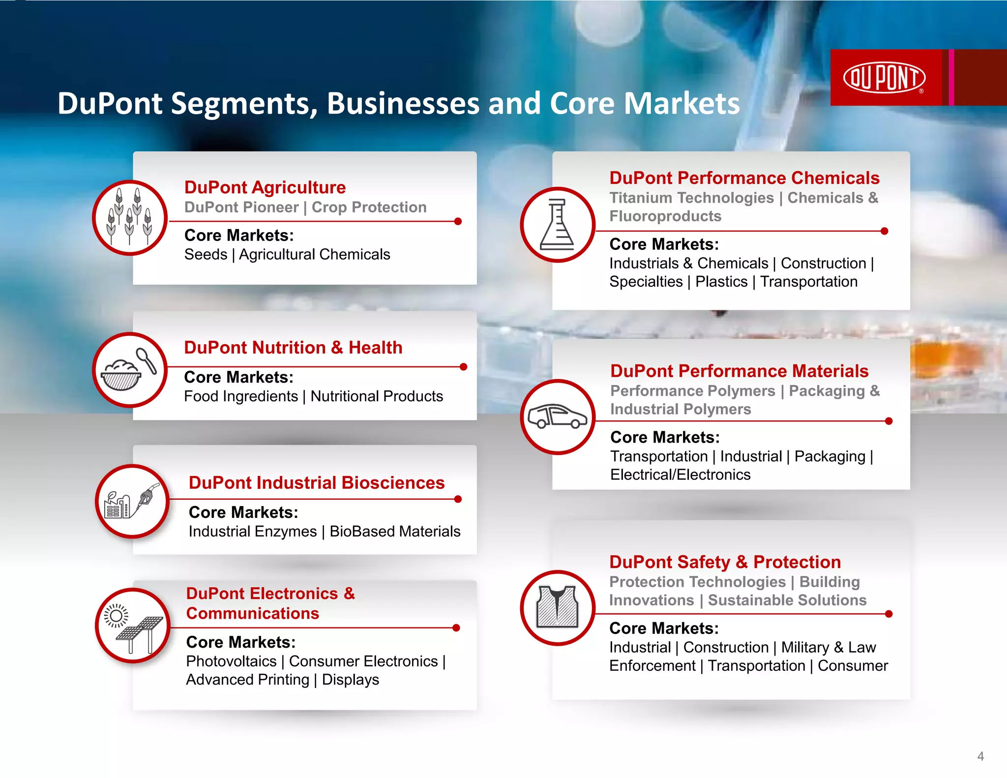 DuPont Segments, Businesses and Core Markets
DuPont Industrial Biosciences
Core Markets:
Industrial Enzymes | BioBased Materials
DuPont Performance Chemicals
Titanium Technologies | Chemicals &
Fluoroproducts
Core Markets:
Industrials & Chemicals | Construction |
Specialties | Plastics | Transportation
DuPont Agriculture
DuPont Pioneer | Crop Protection
Core Markets:
Seeds | Agricultural Chemicals
DuPont Safety & Protection
Protection Technologies | Building
Innovations | Sustainable Solutions
Core Markets:
Industrial | Construction | Military & Law
Enforcement | Transportation | Consumer
DuPont Performance Materials
Performance Polymers | Packaging &
Industrial Polymers
Core Markets:
Transportation | Industrial | Packaging |
Electrical/Electronics
DuPont Nutrition & Health
Core Markets:
Food Ingredients | Nutritional Products
DuPont Electronics &
Communications
Core Markets:
Photovoltaics | Consumer Electronics |
Advanced Printing | Displays
4
 