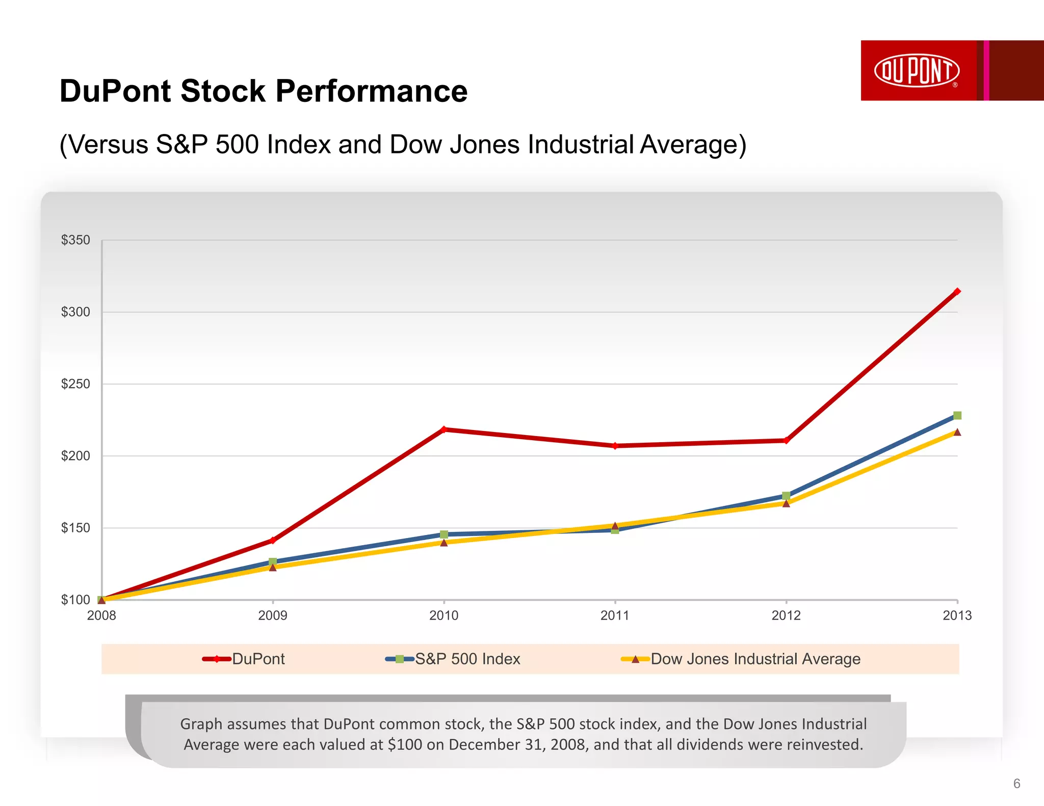 DuPont Stock Performance
Graph assumes that DuPont common stock, the S&P 500 stock index, and the Dow Jones Industrial
Average were each valued at $100 on December 31, 2008, and that all dividends were reinvested.
$100
$150
$200
$250
$300
$350
2008 2009 2010 2011 2012 2013
DuPont S&P 500 Index Dow Jones Industrial Average
(Versus S&P 500 Index and Dow Jones Industrial Average)
6
 