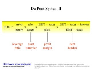 Du Pont System II http://www.drawpack.com your visual business knowledge business diagrams, management models, business graphics, powerpoint templates, business slides, free downloads, business presentations, management glossary ROE = assets equity x sales assets x EBIT - taxes sales x EBIT - taxes - interest EBIT - taxes leverage ratio asset turnover profit margin debt burden 
