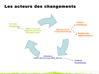 Les acteurs des changements Priorités budgétaires Critères esthétiques Critères fonctionnels Respect des règlementations Maîtrise d’œuvre Cabinet Badia-Berger Utilisateurs UVSQ: BU mais aussi DPIE, DSI, etc Maîtrise d’ouvrage Région Ile-de-France Mandataire Icade 