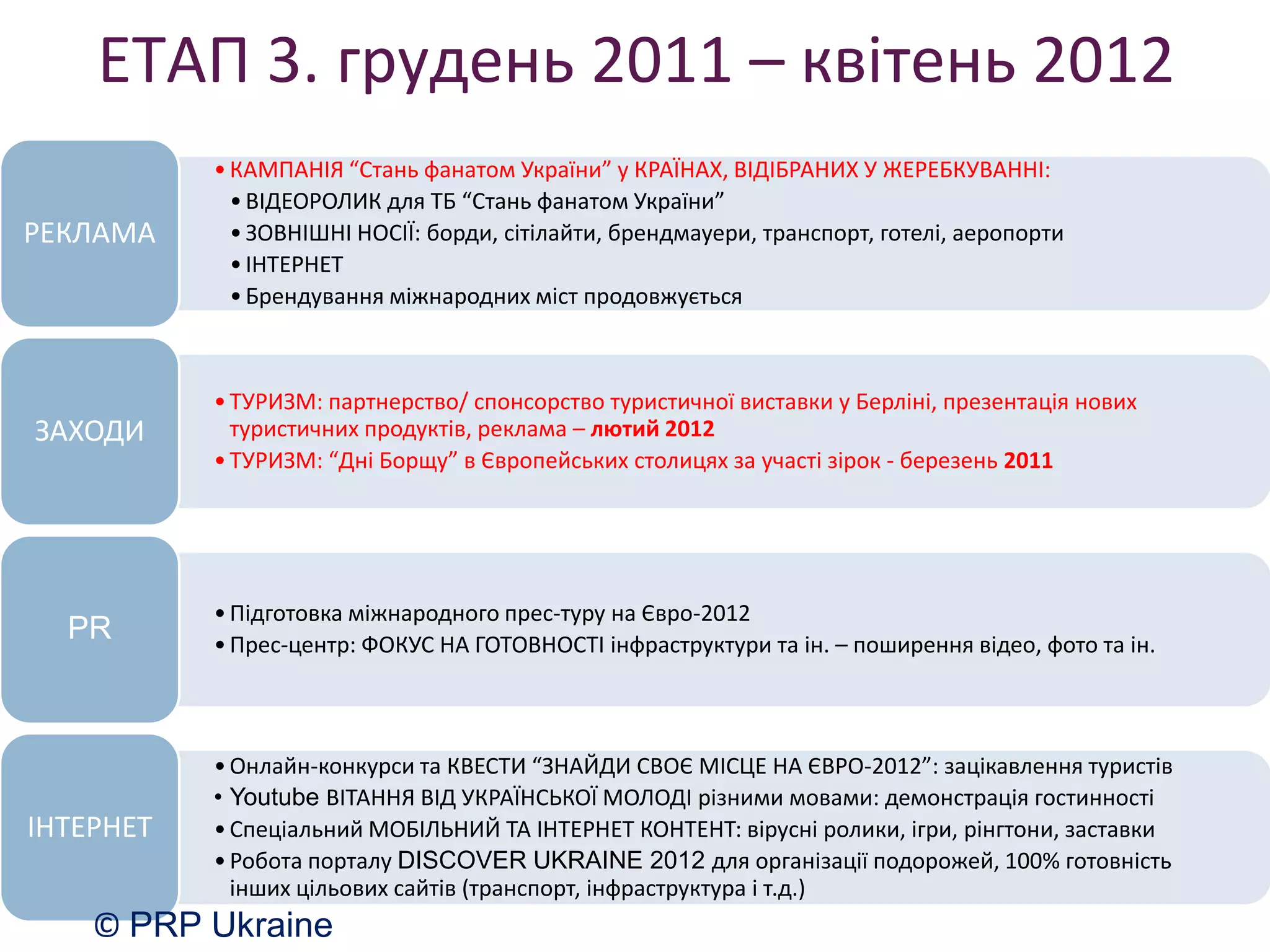 ЕТАП 3. грудень 2011 – квітень 2012
           • КАМПАНІЯ “Стань фанатом України” у КРАЇНАХ, ВІДІБРАНИХ У ЖЕРЕБКУВАННІ:
             • ВІДЕОРОЛИК для ТБ “Стань фанатом України”
РЕКЛАМА      • ЗОВНІШНІ НОСІЇ: борди, сітілайти, брендмауери, транспорт, готелі, аеропорти
             • ІНТЕРНЕТ
             • Брендування міжнародних міст продовжується



           • ТУРИЗМ: партнерство/ спонсорство туристичної виставки у Берліні, презентація нових
ЗАХОДИ       туристичних продуктів, реклама – лютий 2012
           • ТУРИЗМ: “Дні Борщу” в Європейських столицях за участі зірок - березень 2011




           • Підготовка міжнародного прес-туру на Євро-2012
  PR       • Прес-центр: ФОКУС НА ГОТОВНОСТІ інфраструктури та ін. – поширення відео, фото та ін.



           • Онлайн-конкурси та КВЕСТИ “ЗНАЙДИ СВОЄ МІСЦЕ НА ЄВРО-2012”: зацікавлення туристів
           • Youtube ВІТАННЯ ВІД УКРАЇНСЬКОЇ МОЛОДІ різними мовами: демонстрація гостинності
ІНТЕРНЕТ   • Спеціальний МОБІЛЬНИЙ ТА ІНТЕРНЕТ КОНТЕНТ: вірусні ролики, ігри, рінгтони, заставки
           • Робота порталу DISCOVER UKRAINE 2012 для організації подорожей, 100% готовність
             інших цільових сайтів (транспорт, інфраструктура і т.д.)
    © PRP Ukraine
 