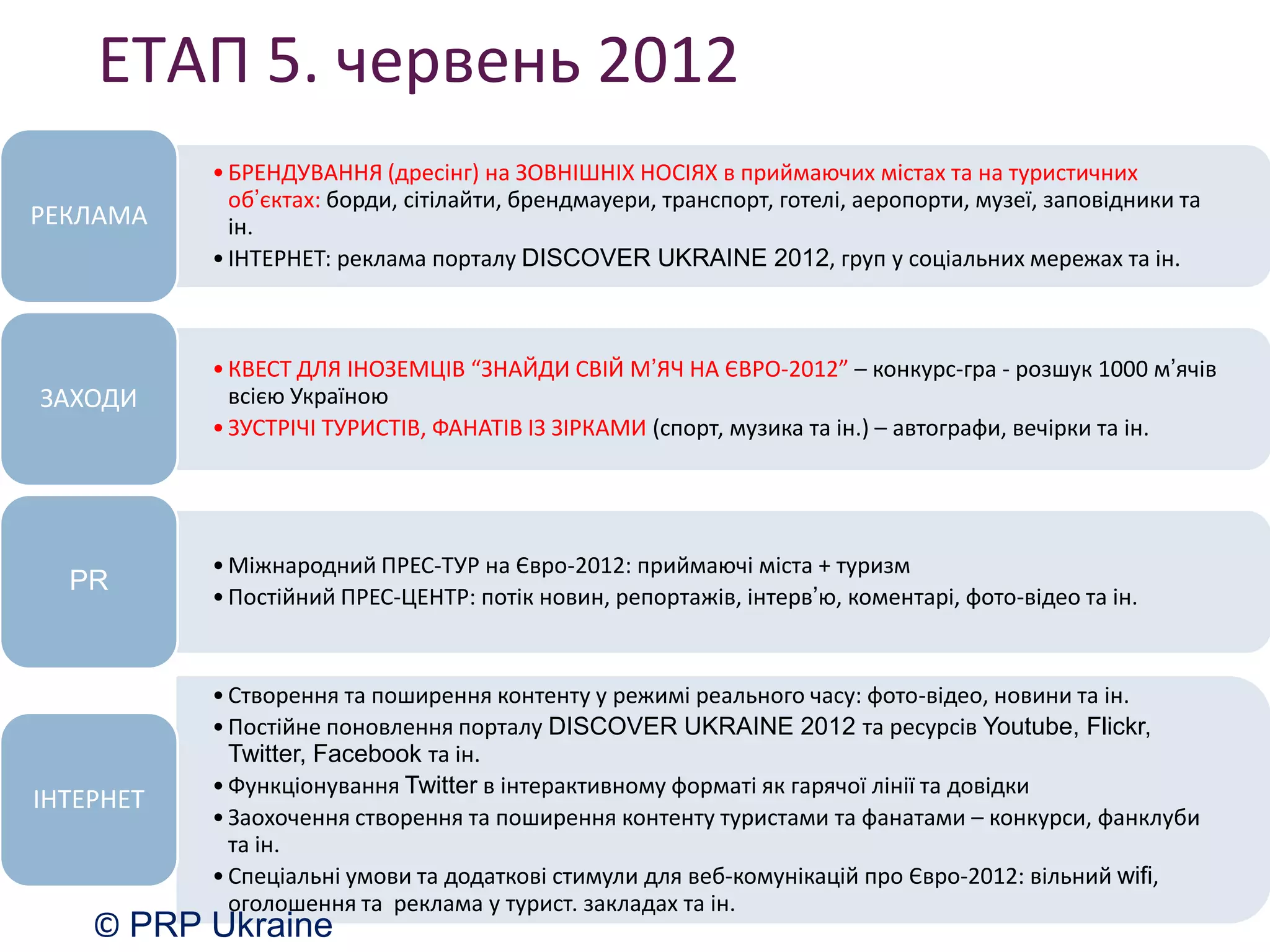 ЕТАП 5. червень 2012
           • БРЕНДУВАННЯ (дресінг) на ЗОВНІШНІХ НОСІЯХ в приймаючих містах та на туристичних
             об’єктах: борди, сітілайти, брендмауери, транспорт, готелі, аеропорти, музеї, заповідники та
РЕКЛАМА      ін.
           • ІНТЕРНЕТ: реклама порталу DISCOVER UKRAINE 2012, груп у соціальних мережах та ін.



           • КВЕСТ ДЛЯ ІНОЗЕМЦІВ “ЗНАЙДИ СВІЙ М’ЯЧ НА ЄВРО-2012” – конкурс-гра - розшук 1000 м’ячів
ЗАХОДИ       всією Україною
           • ЗУСТРІЧІ ТУРИСТІВ, ФАНАТІВ ІЗ ЗІРКАМИ (спорт, музика та ін.) – автографи, вечірки та ін.




           • Міжнародний ПРЕС-ТУР на Євро-2012: приймаючі міста + туризм
  PR
           • Постійний ПРЕС-ЦЕНТР: потік новин, репортажів, інтерв’ю, коментарі, фото-відео та ін.


           • Створення та поширення контенту у режимі реального часу: фото-відео, новини та ін.
           • Постійне поновлення порталу DISCOVER UKRAINE 2012 та ресурсів Youtube, Flickr,
             Twitter, Facebook та ін.
           • Функціонування Twitter в інтерактивному форматі як гарячої лінії та довідки
ІНТЕРНЕТ
           • Заохочення створення та поширення контенту туристами та фанатами – конкурси, фанклуби
             та ін.
           • Спеціальні умови та додаткові стимули для веб-комунікацій про Євро-2012: вільний wifi,
             оголошення та реклама у турист. закладах та ін.
    © PRP Ukraine
 