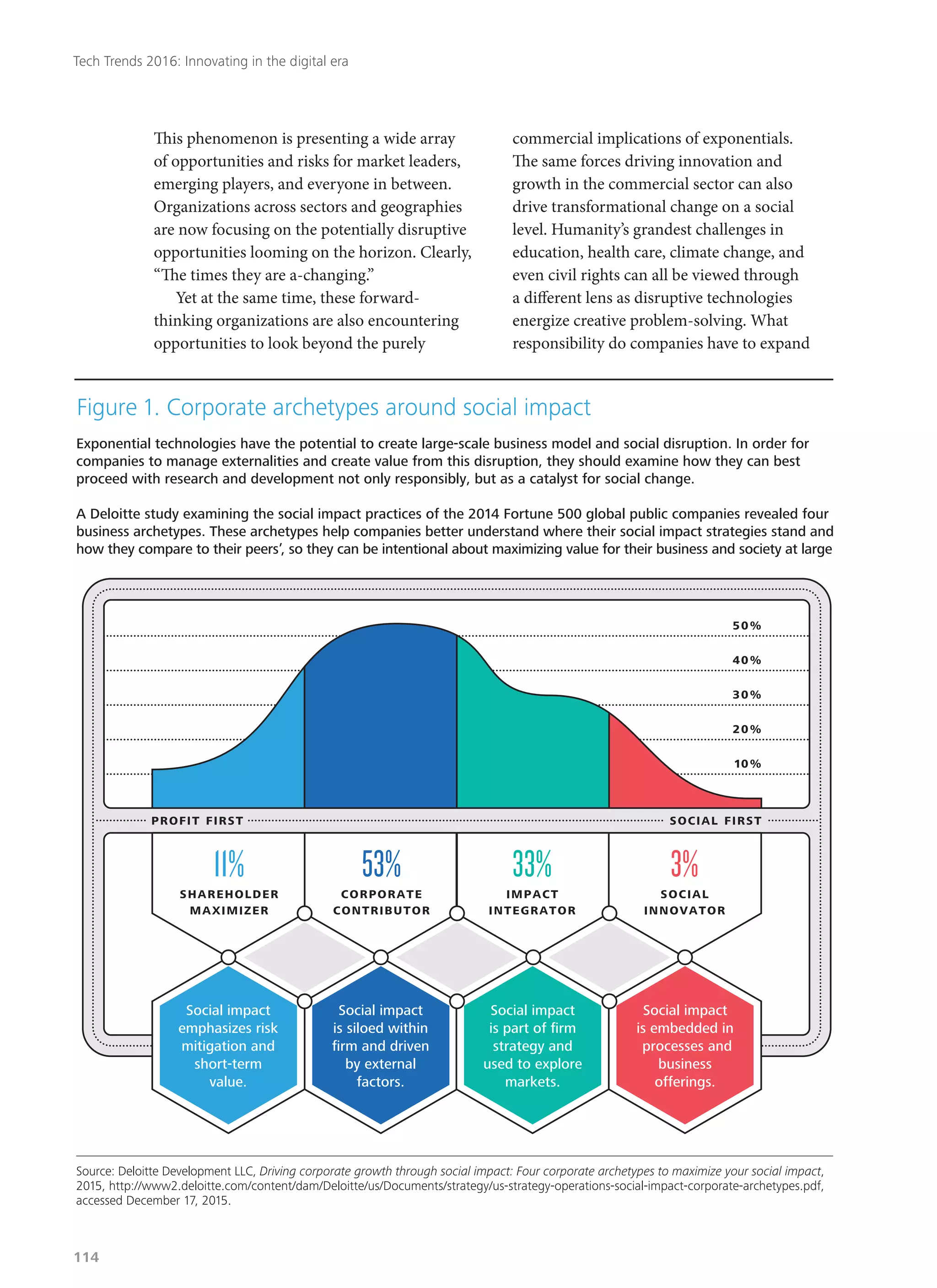This phenomenon is presenting a wide array
of opportunities and risks for market leaders,
emerging players, and everyone in between.
Organizations across sectors and geographies
are now focusing on the potentially disruptive
opportunities looming on the horizon. Clearly,
“The times they are a-changing.”
Yet at the same time, these forward-
thinking organizations are also encountering
opportunities to look beyond the purely
commercial implications of exponentials.
The same forces driving innovation and
growth in the commercial sector can also
drive transformational change on a social
level. Humanity’s grandest challenges in
education, health care, climate change, and
even civil rights can all be viewed through
a different lens as disruptive technologies
energize creative problem-solving. What
responsibility do companies have to expand
Exponential technologies have the potential to create large-scale business model and social disruption. In order for
companies to manage externalities and create value from this disruption, they should examine how they can best
proceed with research and development not only responsibly, but as a catalyst for social change.
A Deloitte study examining the social impact practices of the 2014 Fortune 500 global public companies revealed four
business archetypes. These archetypes help companies better understand where their social impact strategies stand and
how they compare to their peers’, so they can be intentional about maximizing value for their business and society at large.
Figure 1. Corporate archetypes around social impact
Source: Deloitte Development LLC, Driving corporate growth through social impact: Four corporate archetypes to maximize your social impact,
2015, http://www2.deloitte.com/content/dam/Deloitte/us/Documents/strategy/us-strategy-operations-social-impact-corporate-archetypes.pdf,
accessed December 17, 2015.
10%
20%
30%
40%
50%
Social impact
emphasizes risk
mitigation and
short-term
value.
Social impact
is siloed within
ﬁrm and driven
by external
factors.
Social impact
is part of ﬁrm
strategy and
used to explore
markets.
Social impact
is embedded in
processes and
business
offerings.
11%
shareholder
maximizer
53%
corporate
contributor
33%
impact
integrator
3%
social
innovator
profit first social first
Tech Trends 2016: Innovating in the digital era
114
 