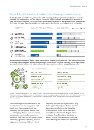 and assembling services into systems? Core
modernization can provide a path toward
much more than reengineering; it may
ultimately help the business reinvent itself.
Reimagining the core could also involve
more modest ambitions. For example, for
some core challenges, rote refactoring without
enhancing capabilities, or making technical
upgrades to underlying platforms without
improving process scope or performance, may
be the appropriate response. Tactical execution
can be an option, but only after thoughtful
consideration; it should not be undertaken
simply because it represents the path of least
resistance. Regardless of direction, define an
explicit strategy, create a roadmap based on a
series of manageable intermediate investments,
% of cios that anticipate
significant business impacta
technology
areas
% of cios with
high investmenta
analytics &
intelligence
In Deloitte’s 2015 global CIO survey of more than 1,200 technology leaders, respondents ranked core modernization
second to last as a technology area that will have a signiﬁcant business impact in the next two years. However, in
CIOs’ investment breakdowns, core modernization has the highest percentage of high-level investment. Because other
technology efforts can depend on baked-in core modernization, it is often not perceived as strategic or impactful.
Figure 1. Impact, investment, and potential of core systems revitalization
Sources: a
Deloitte Development LLC, 2015 global CIO survey, 2015, http://dupress.com/articles/global-cio-survey, accessed November 25, 2015.
b
Deloitte Development LLC, Core renaissance: What is the new normal for legacy core systems?, Deloitte Dbriefs Technology Executives series,
October 1, 2015; Deloitte Development LLC, Core renaissance: The great systems revival, Deloitte Dbriefs Technology Executives series,
November 6, 2014.
digital (web,
mobile, social)
cloud
computing
cybersecurity
& data privacy
legacy/core
modernization
emerging
technologies
77%
75%
64%
58%
47%
28%
36%
medium low
17%
19%
18%
8%
areas for improvementb
flexibility 32%
functionality 16%
none 2%
performance 14%
usability 13%
core systems todayb
inflexible 23%
just fine 15%
strategic 9%
insufficient 13%
unintuitive 13%
Based on two-year averages of Deloitte Dbriefs webcast polls in 2014 and 2015 of more than 2,000 and 1,000 participants
respectively, businesses largely see room for improvement in core systems. High-level investment in core modernization
can transform legacy solutions into agile, intuitive, and responsive systems and drive untapped business value.
Reimagining core systems
51
 