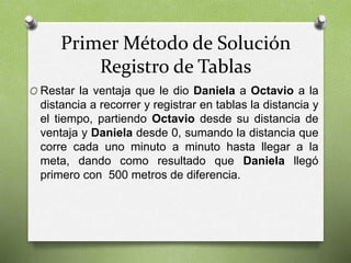 Primer Método de Solución 
Registro de Tablas 
O Restar la ventaja que le dio Daniela a Octavio a la 
distancia a recorrer y registrar en tablas la distancia y 
el tiempo, partiendo Octavio desde su distancia de 
ventaja y Daniela desde 0, sumando la distancia que 
corre cada uno minuto a minuto hasta llegar a la 
meta, dando como resultado que Daniela llegó 
primero con 500 metros de diferencia. 
 