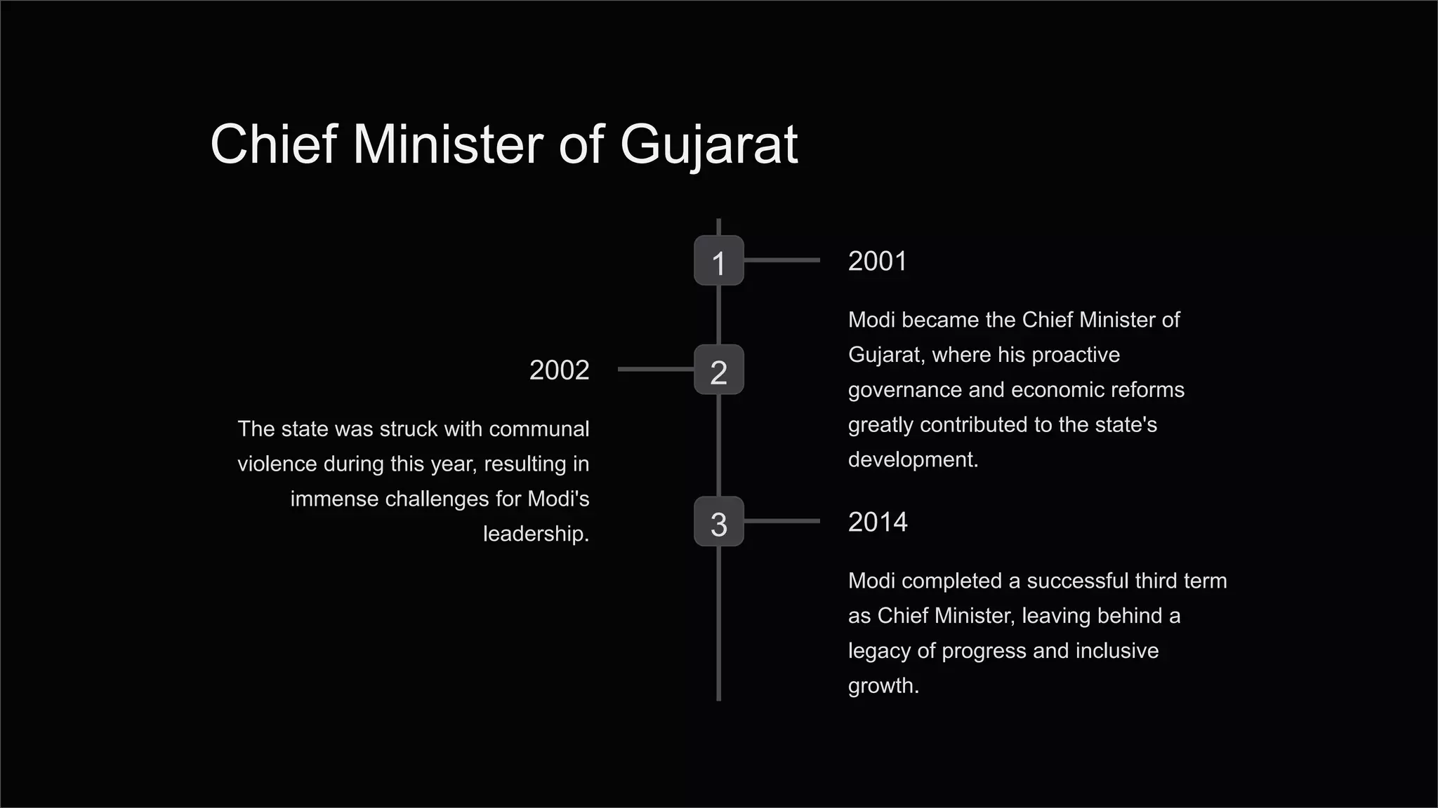 Chief Minister of Gujarat
1 2001
Modi became the Chief Minister of
Gujarat, where his proactive
governance and economic reforms
greatly contributed to the state's
development.
2
2002
The state was struck with communal
violence during this year, resulting in
immense challenges for Modi's
leadership. 3 2014
Modi completed a successful third term
as Chief Minister, leaving behind a
legacy of progress and inclusive
growth.
 
