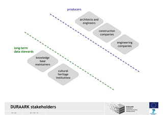 producers

long-term
data stewards

DURAARK stakeholders
13 / 23

21 / 10 / 13

 