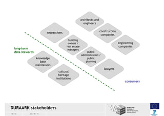 long-term
data stewards

consumers

DURAARK stakeholders
14 / 23

21 / 10 / 13

 