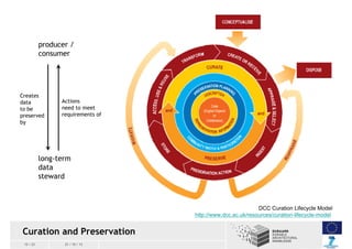 producer /
consumer

Creates
data
to be
preserved
by

Actions
need to meet
requirements of

long-term
data
steward

DCC Cu...